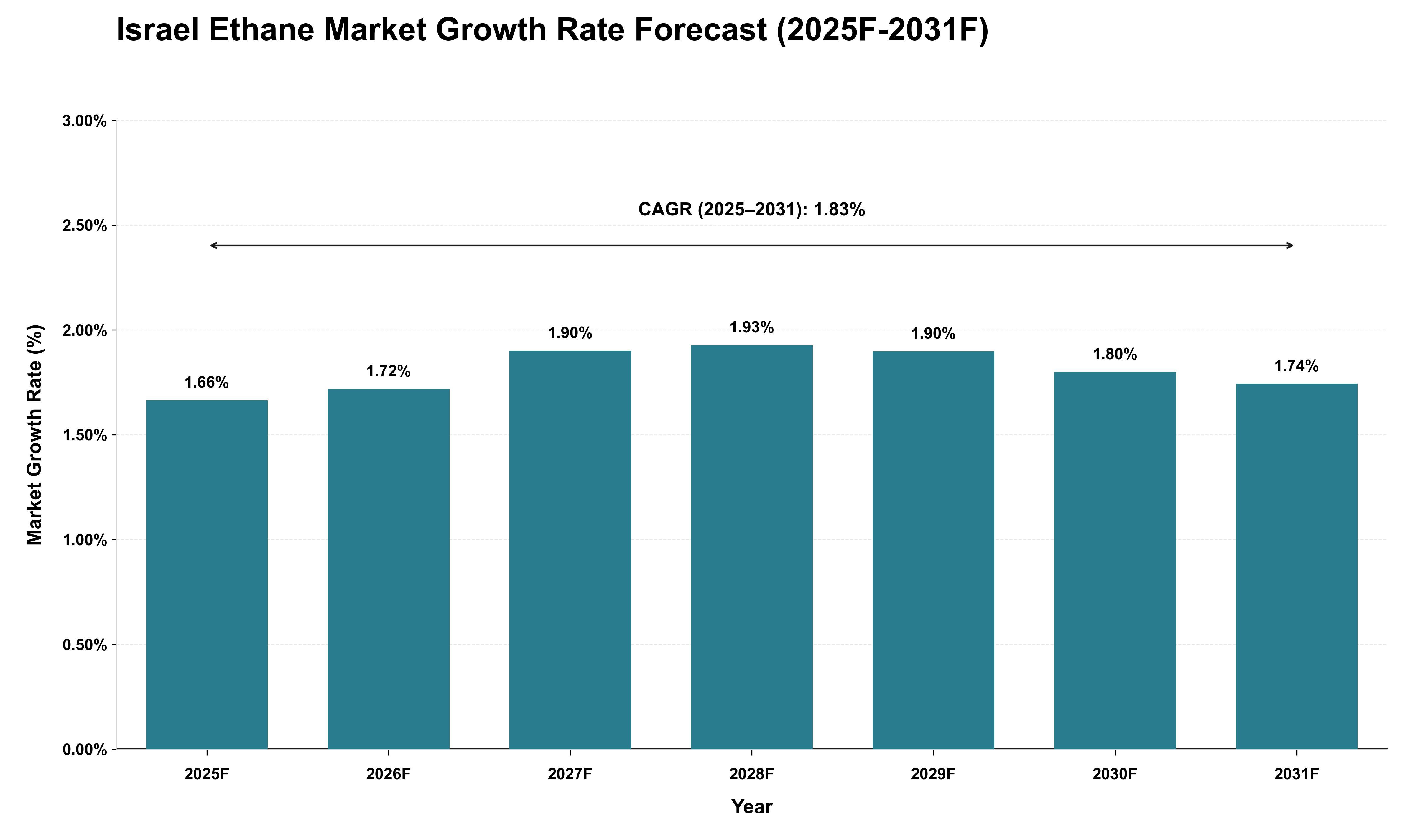 Israel Ethane Market Growth Rate Analysis (2025 - 2031)
