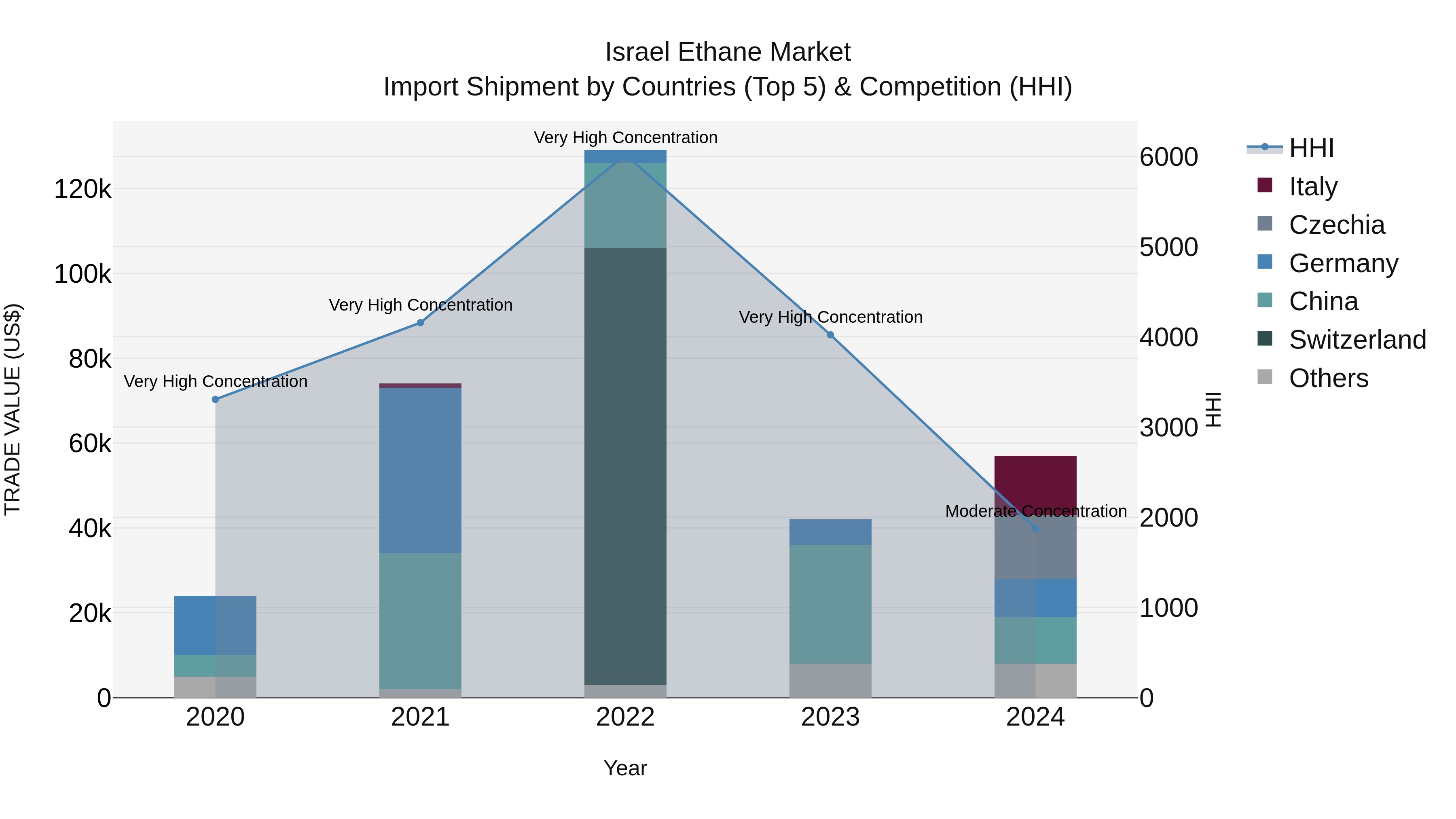Israel Ethane Market Top 5 Importing Countries and Market Competition (HHI) Analysis