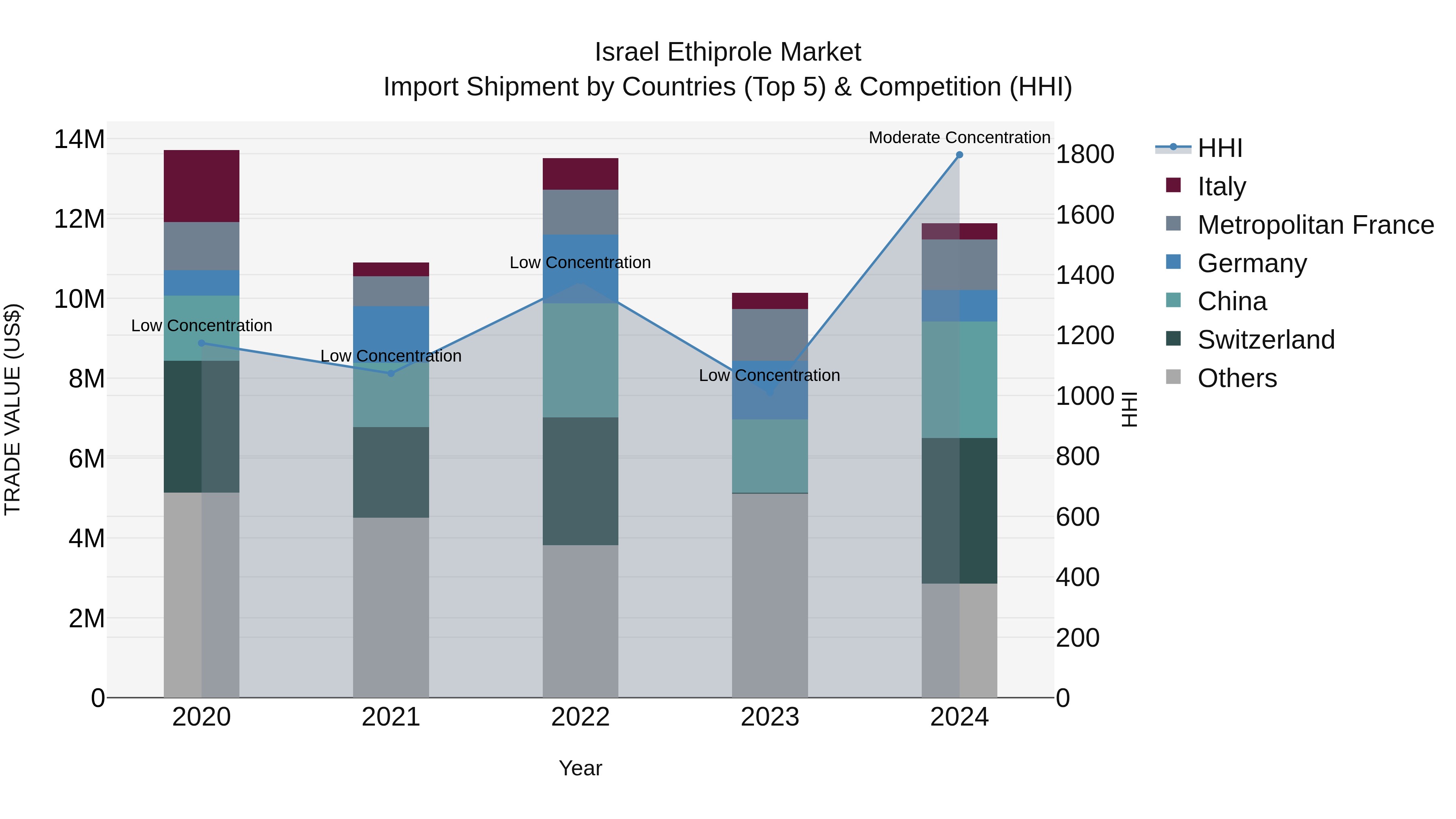 Israel Ethiprole Market Top 5 Importing Countries and Market Competition (HHI) Analysis