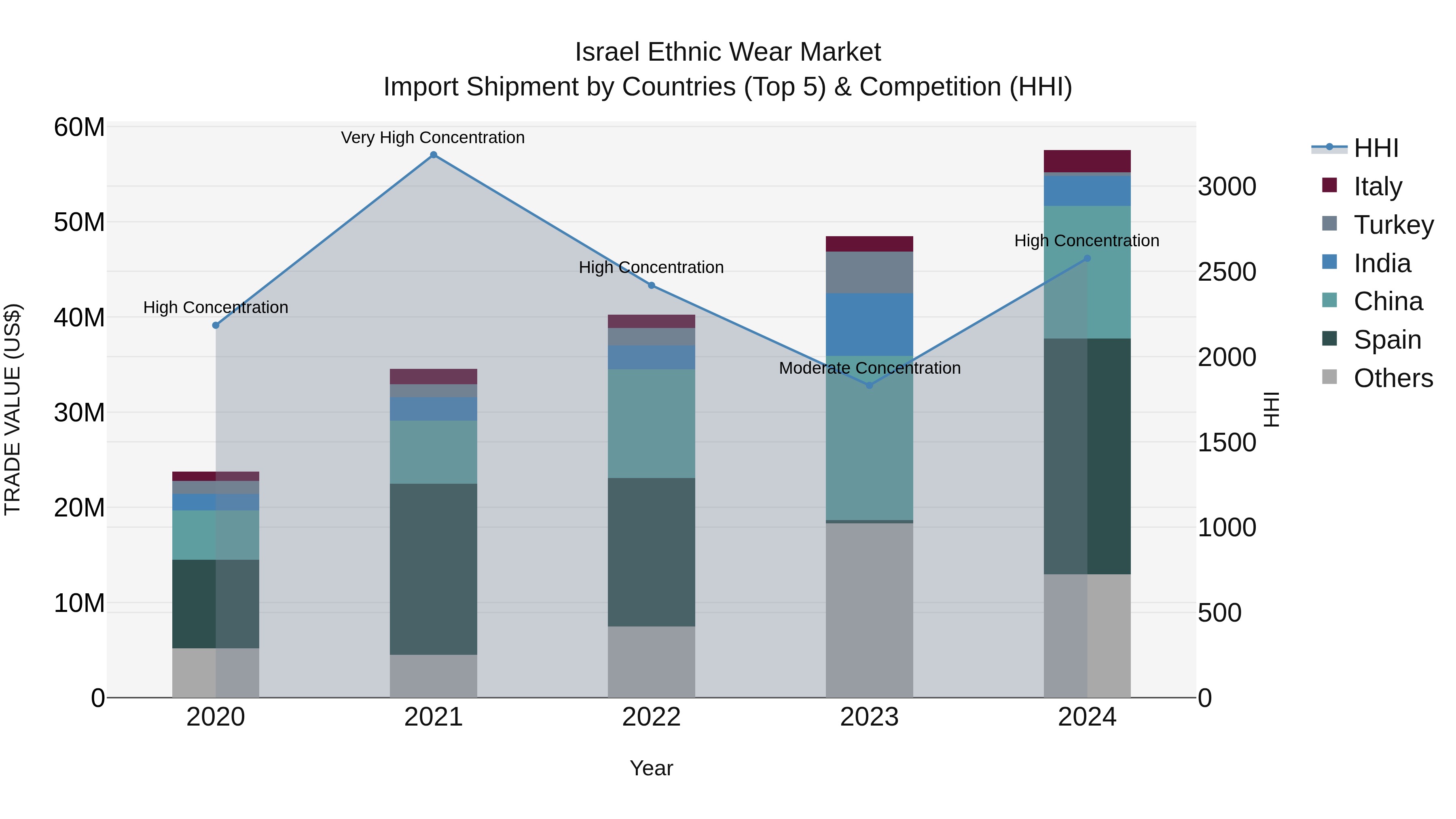 Israel Ethnic Wear Market Top 5 Importing Countries and Market Competition (HHI) Analysis