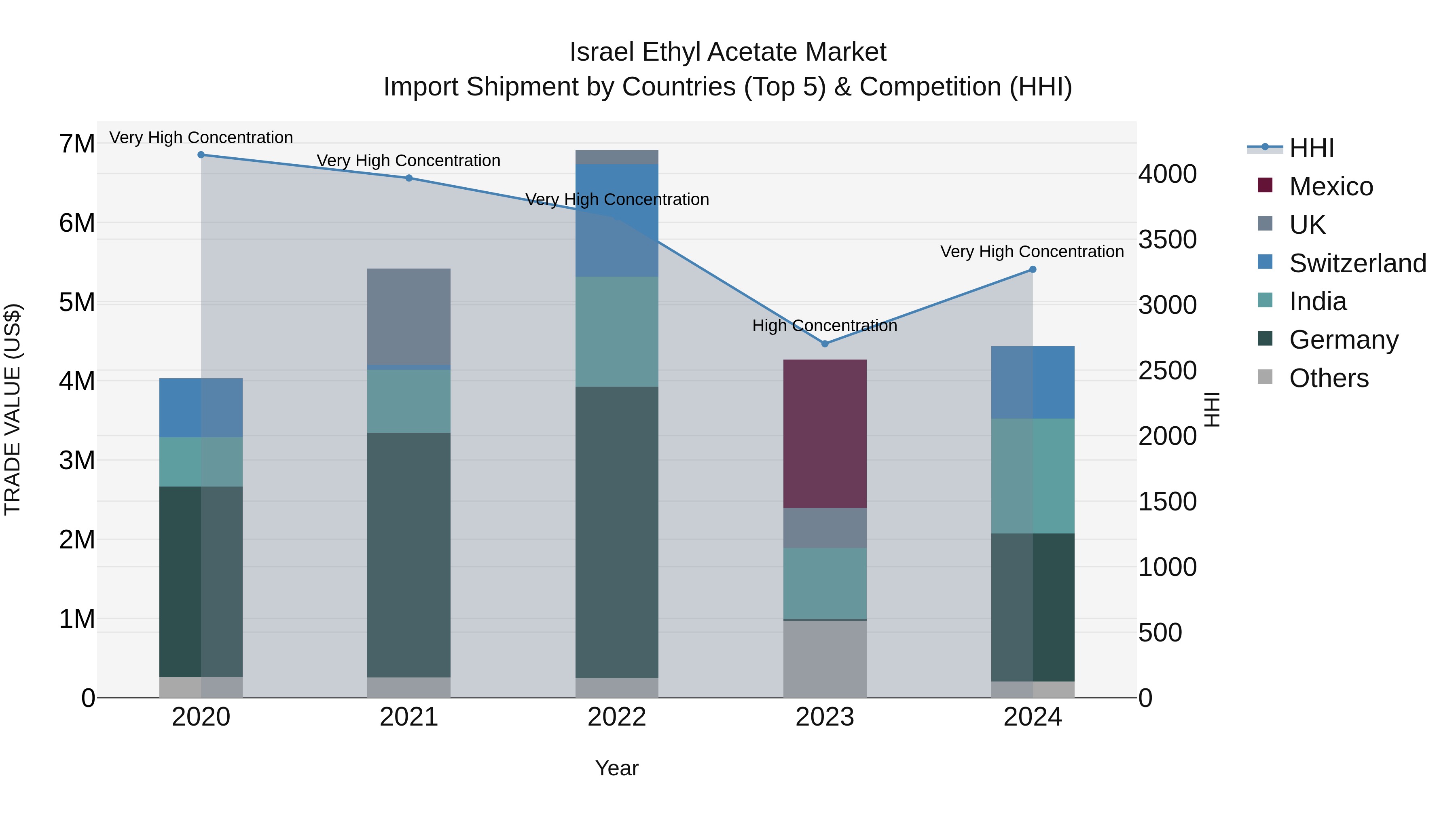Israel Ethyl Acetate Market Top 5 Importing Countries and Market Competition (HHI) Analysis