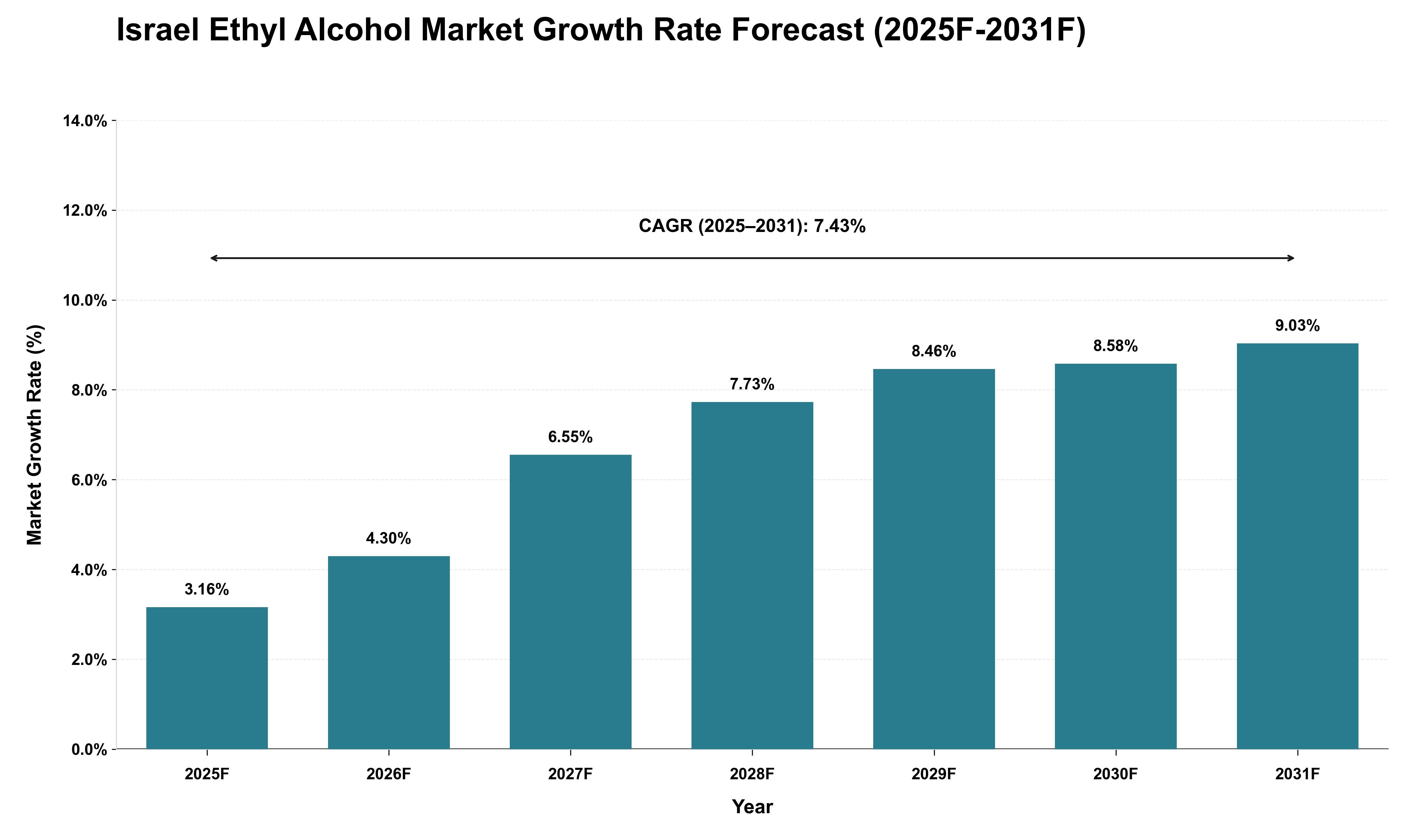 Israel Ethyl Alcohol Market Growth Rate Analysis (2025 - 2031)