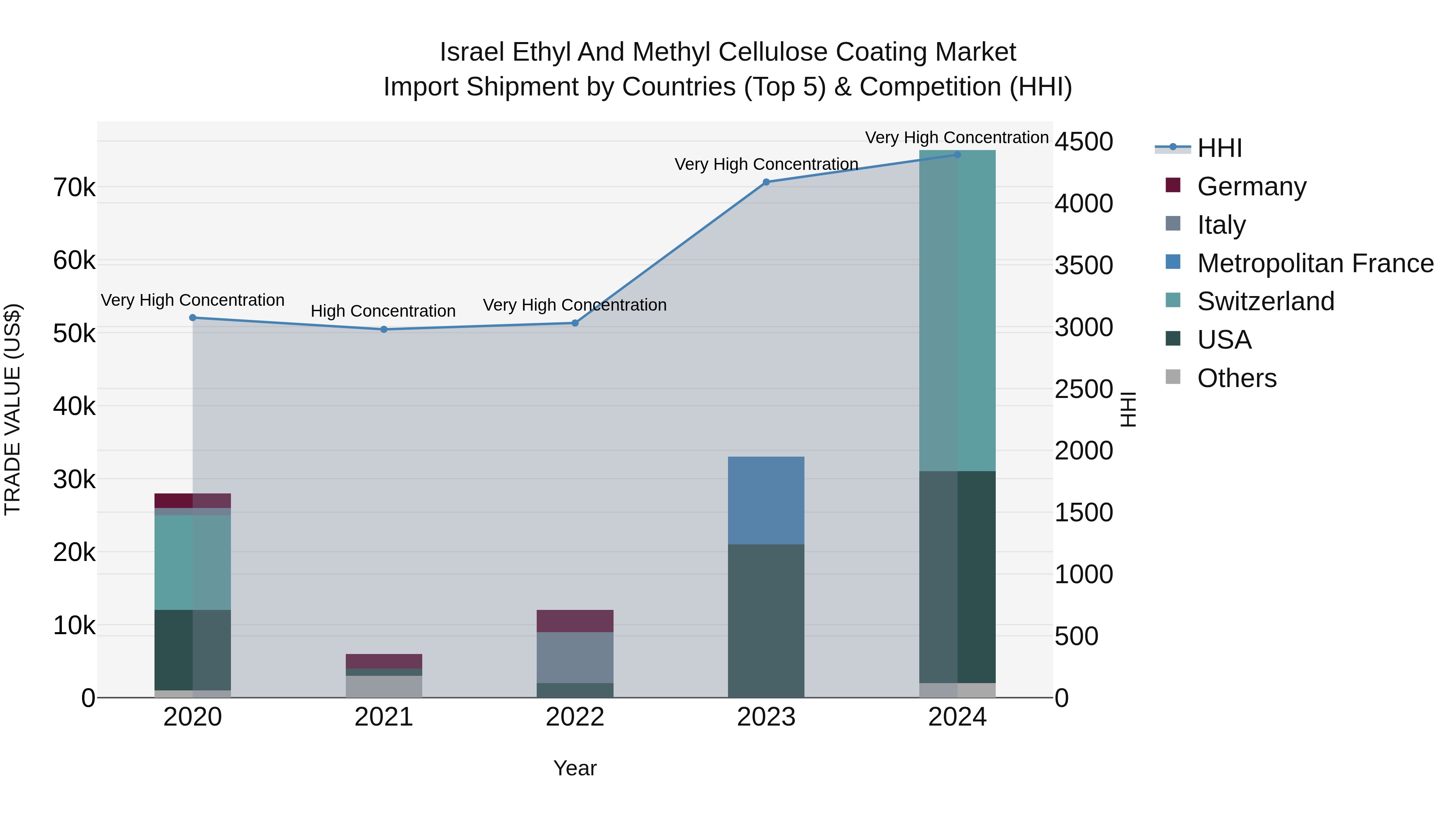 Israel Ethyl and Methyl Cellulose Coating Market Top 5 Importing Countries and Market Competition (HHI) Analysis