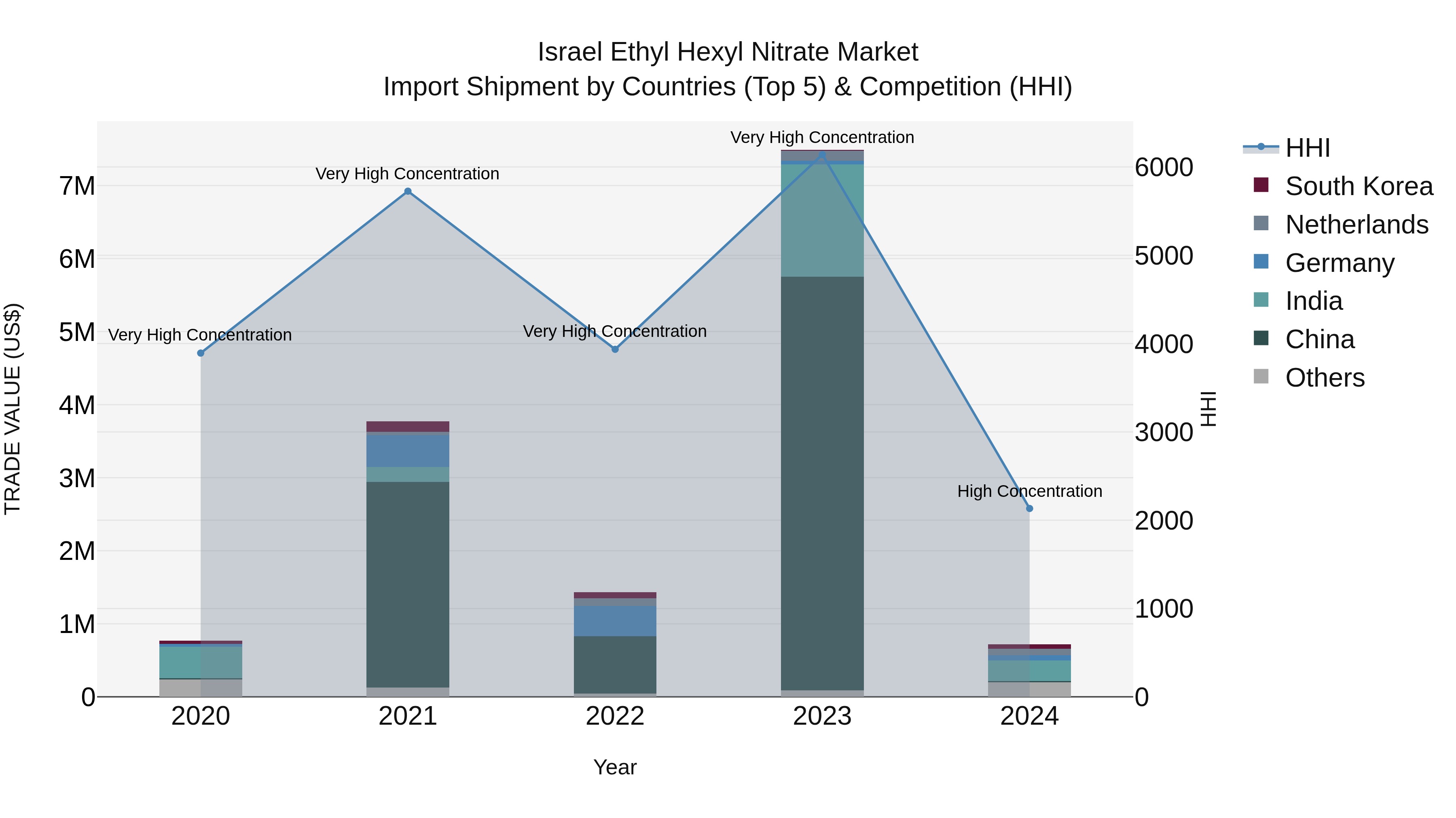 Israel Ethyl Hexyl Nitrate Market Top 5 Importing Countries and Market Competition (HHI) Analysis