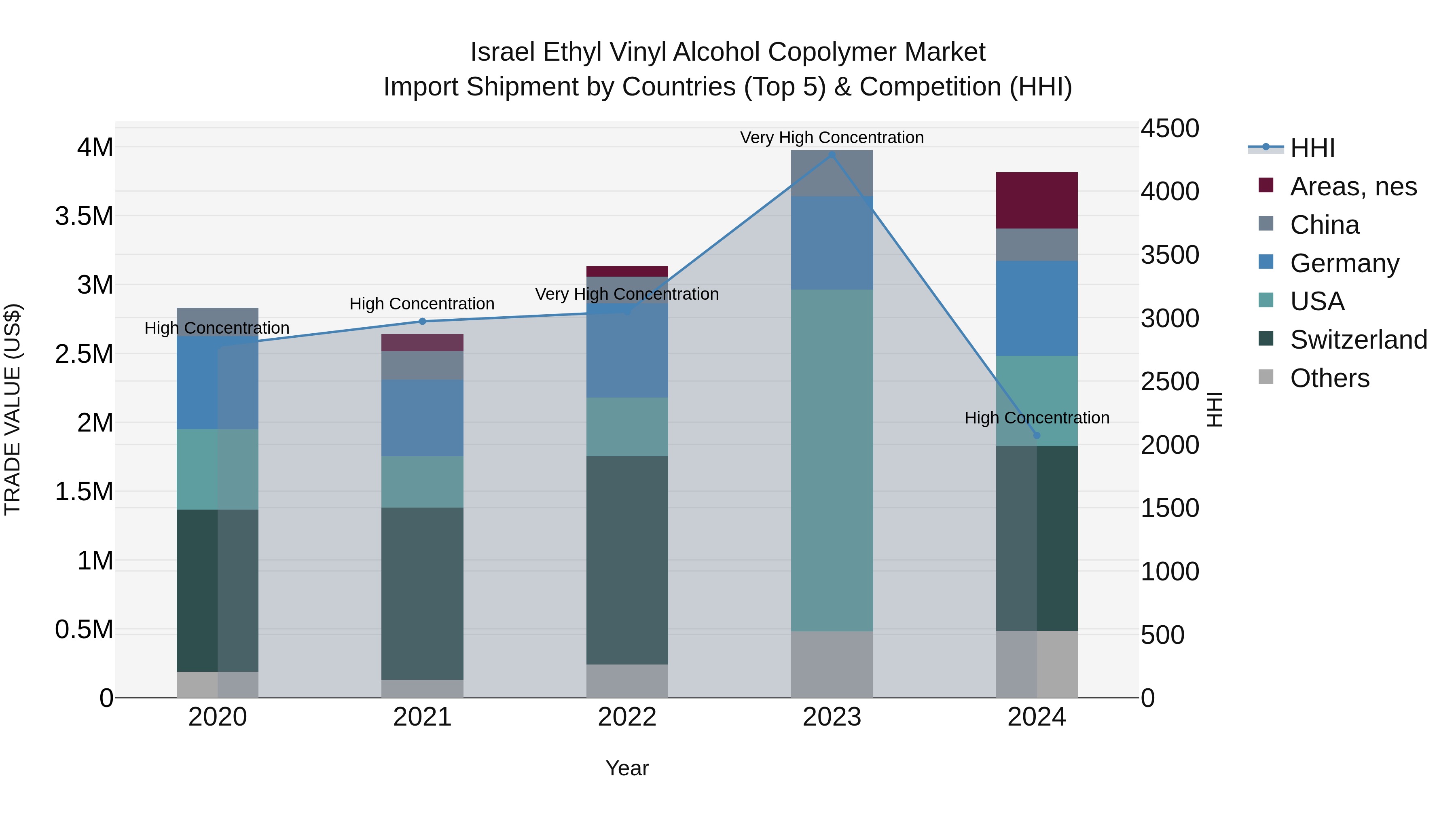 Israel Ethyl Vinyl Alcohol Copolymer Market Top 5 Importing Countries and Market Competition (HHI) Analysis