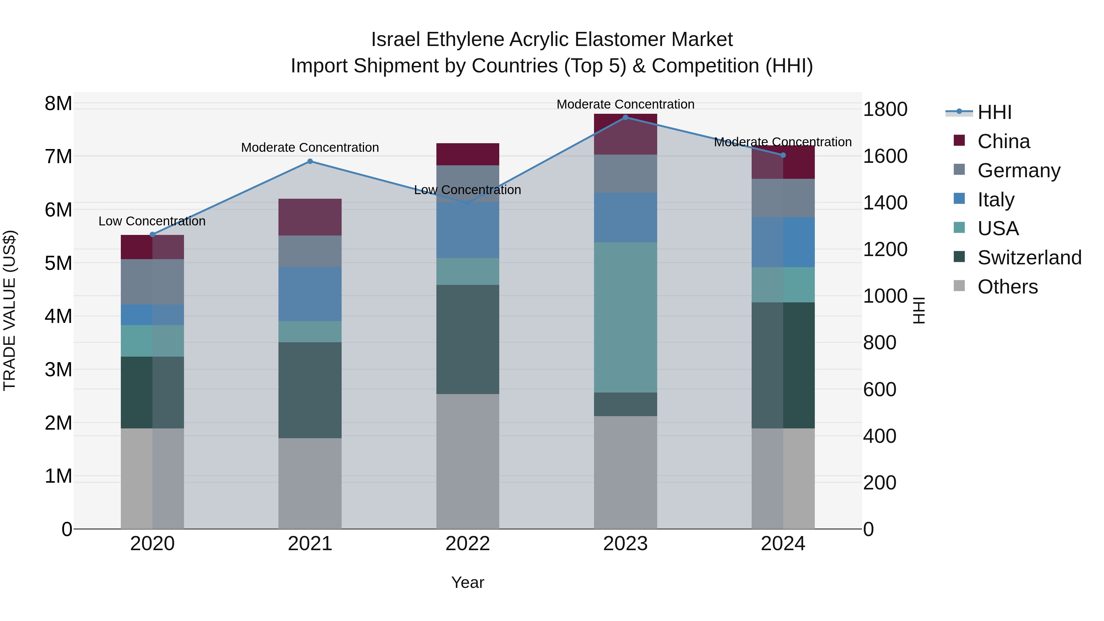 Israel Ethylene Acrylic Elastomer Market Top 5 Importing Countries and Market Competition (HHI) Analysis