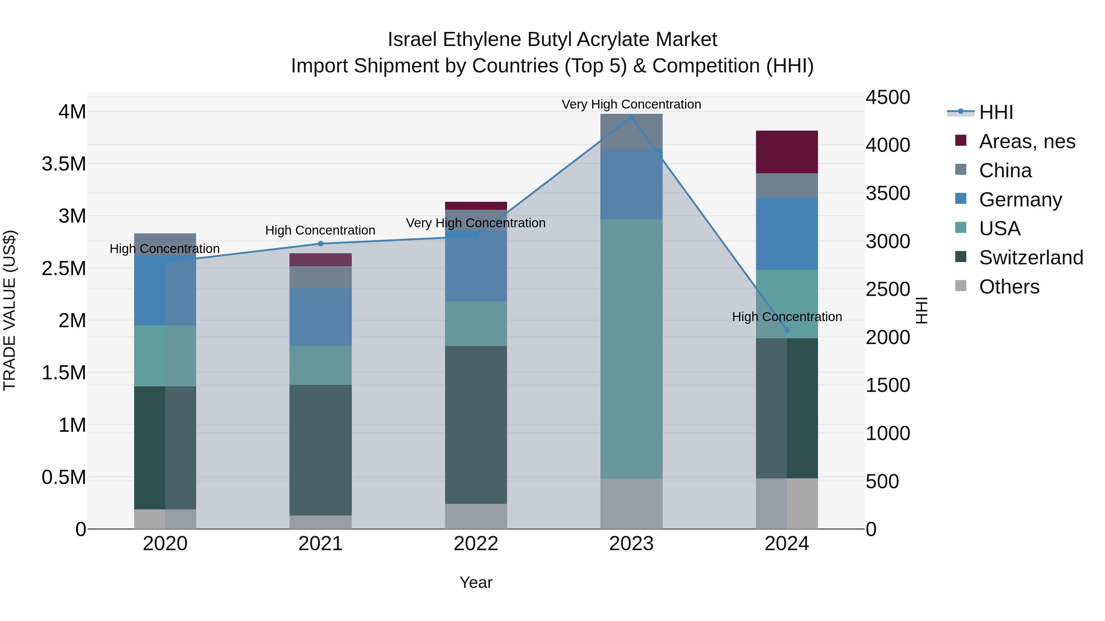 Israel Ethylene Butyl Acrylate Market Top 5 Importing Countries and Market Competition (HHI) Analysis