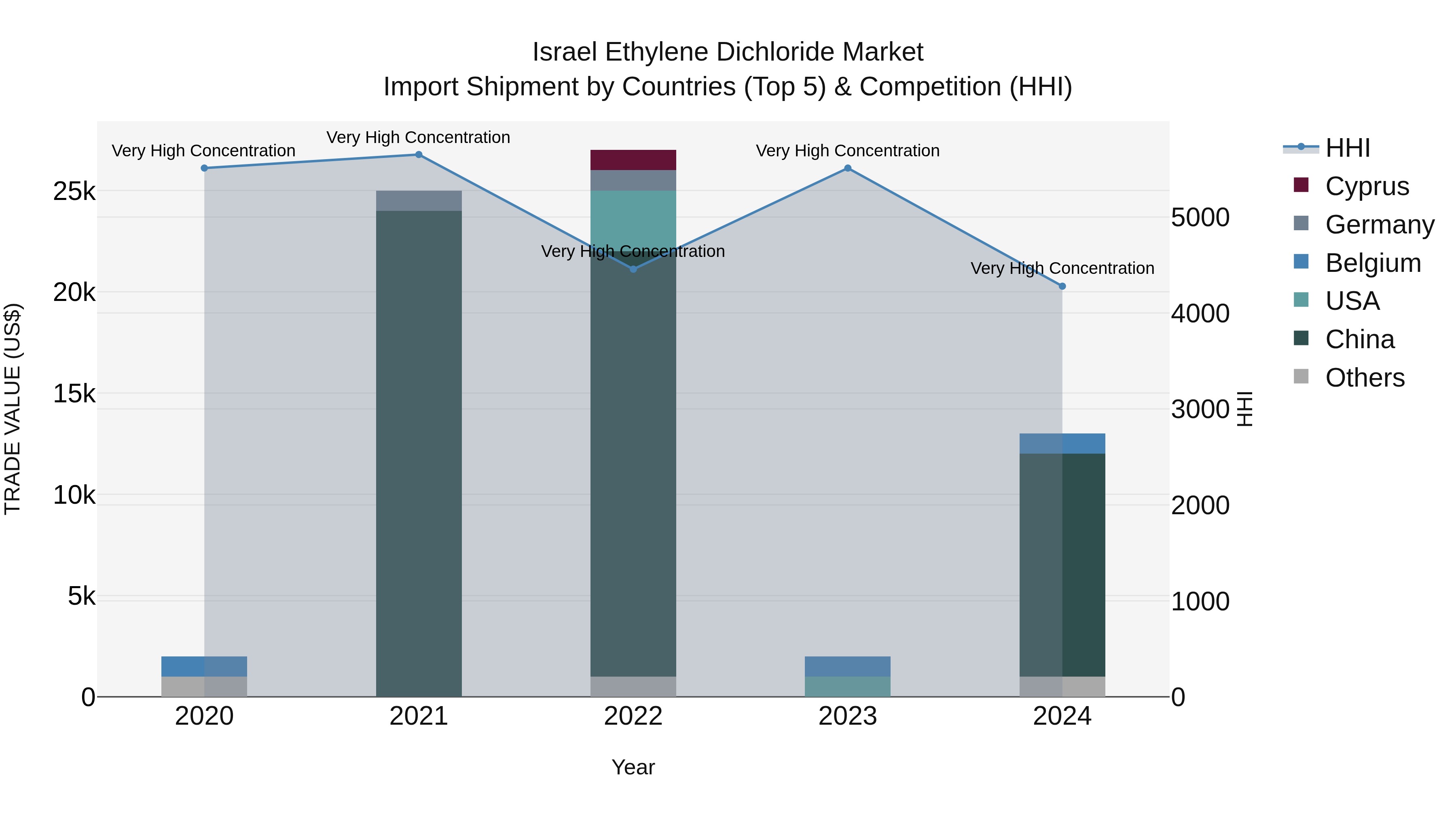 Israel Ethylene Dichloride Market Top 5 Importing Countries and Market Competition (HHI) Analysis