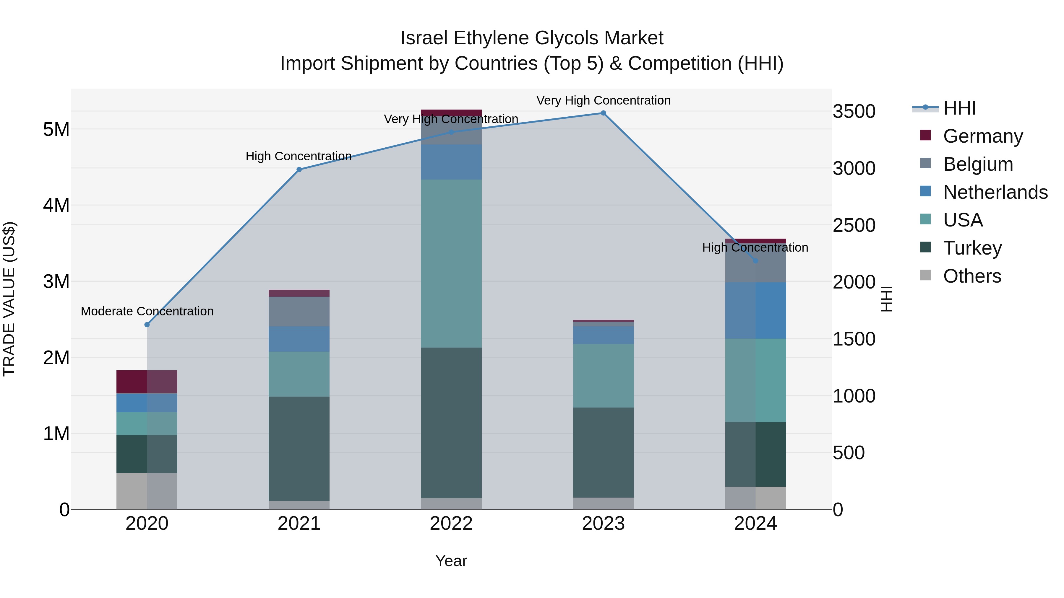 Israel Ethylene Glycols Market Top 5 Importing Countries and Market Competition (HHI) Analysis