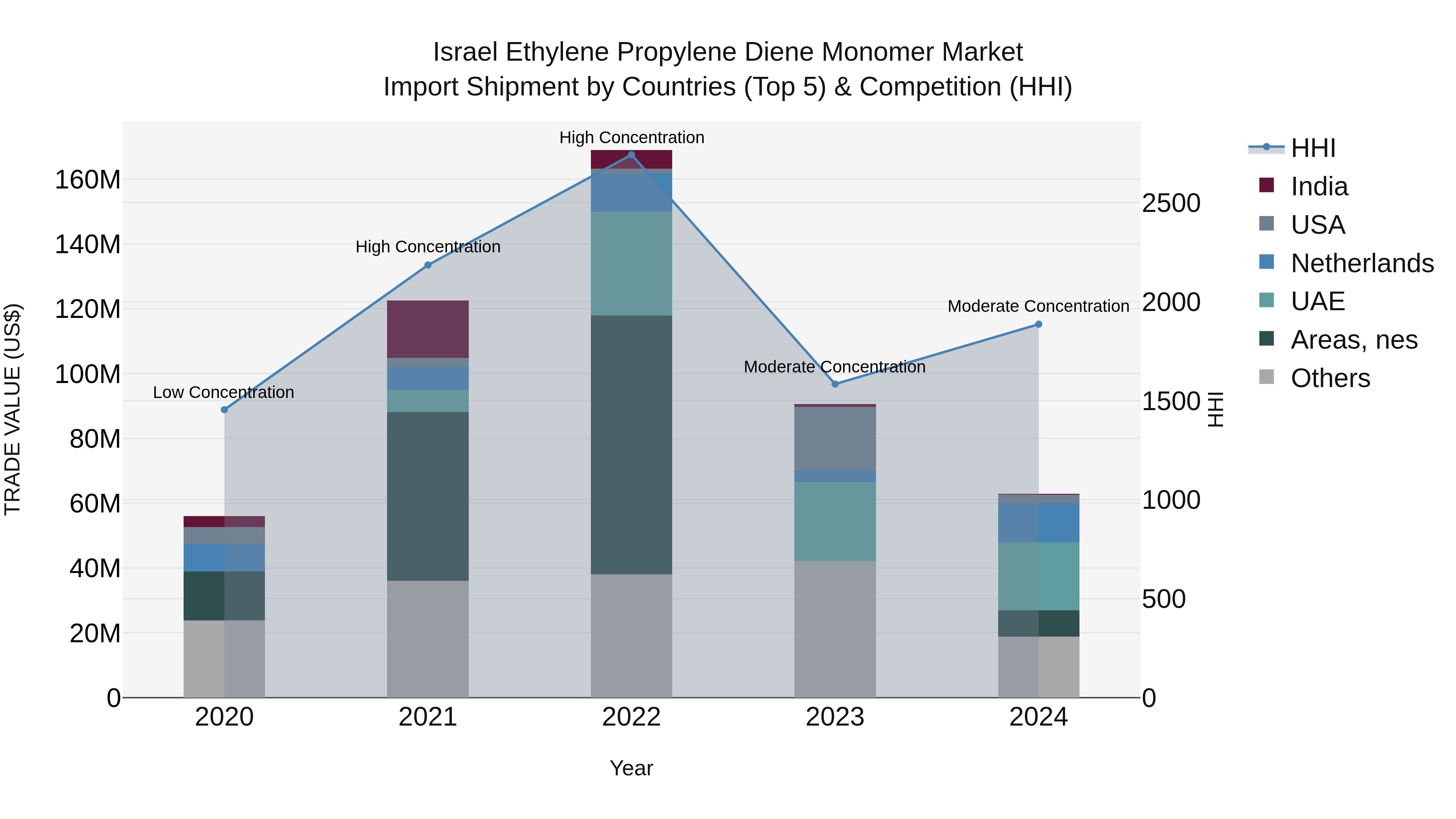 Israel Ethylene Propylene Diene Monomer Market Top 5 Importing Countries and Market Competition (HHI) Analysis