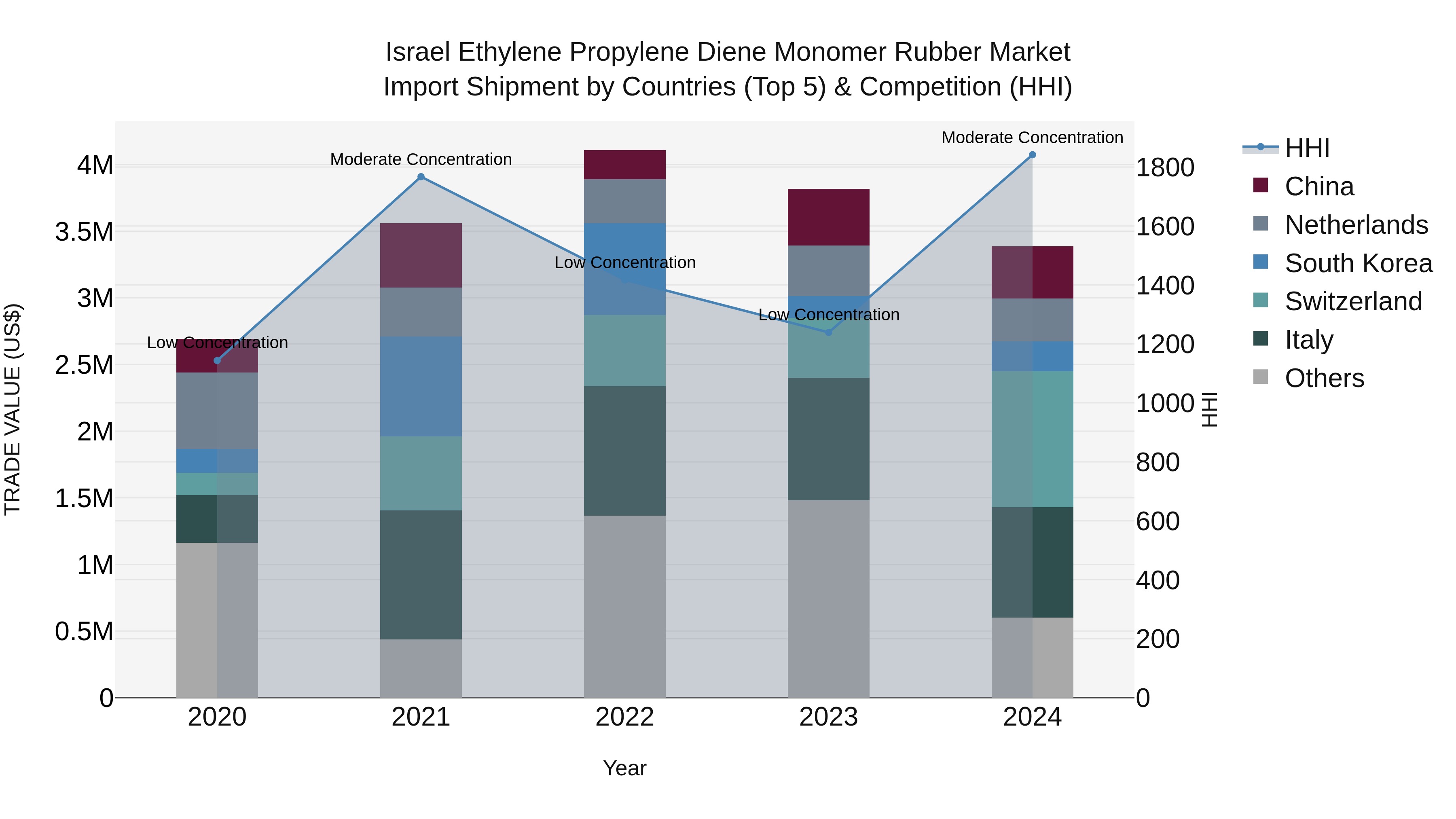 Israel Ethylene Propylene Diene Monomer Rubber Market Top 5 Importing Countries and Market Competition (HHI) Analysis