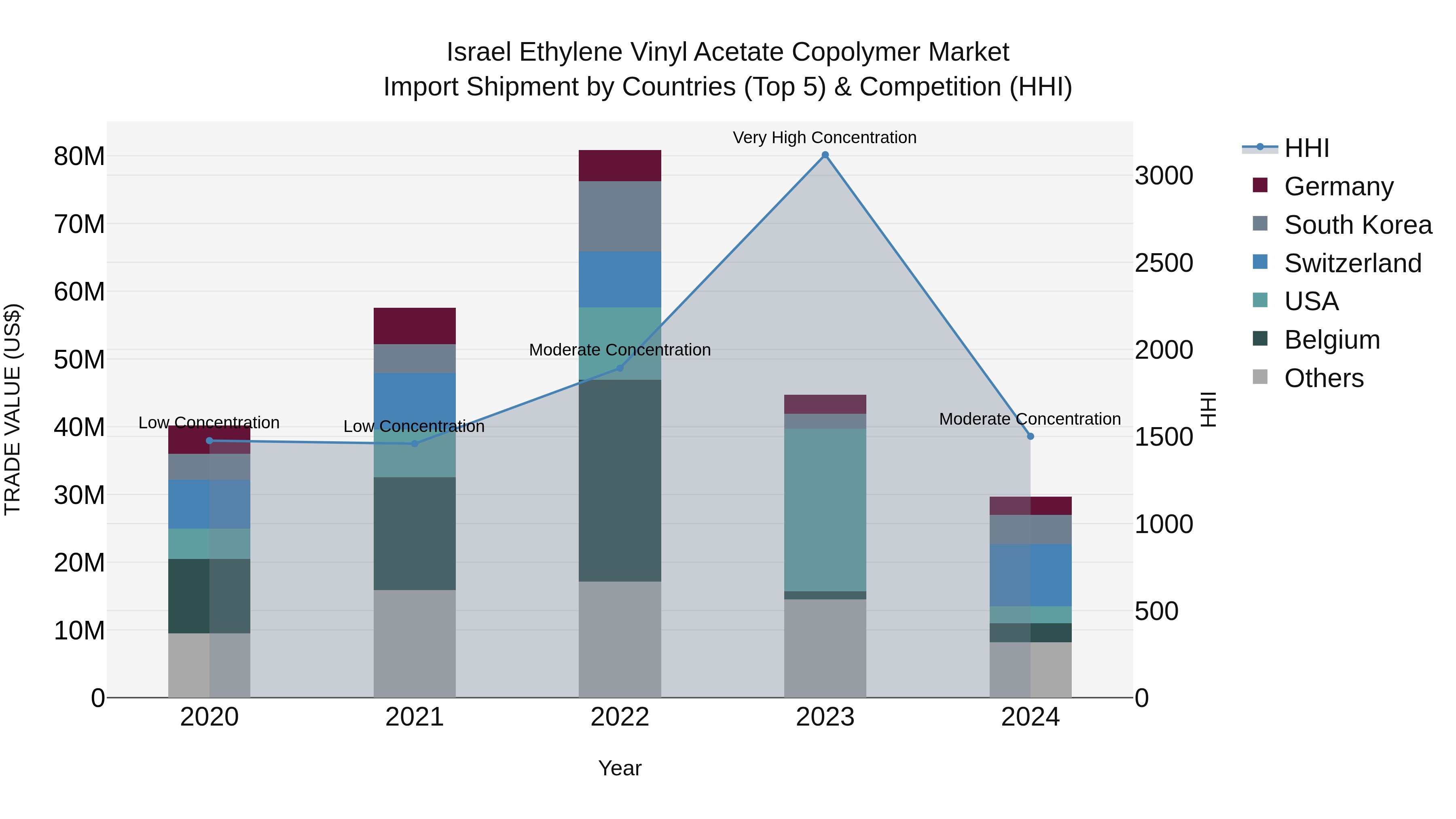 Israel Ethylene Vinyl Acetate Copolymer Market Top 5 Importing Countries and Market Competition (HHI) Analysis