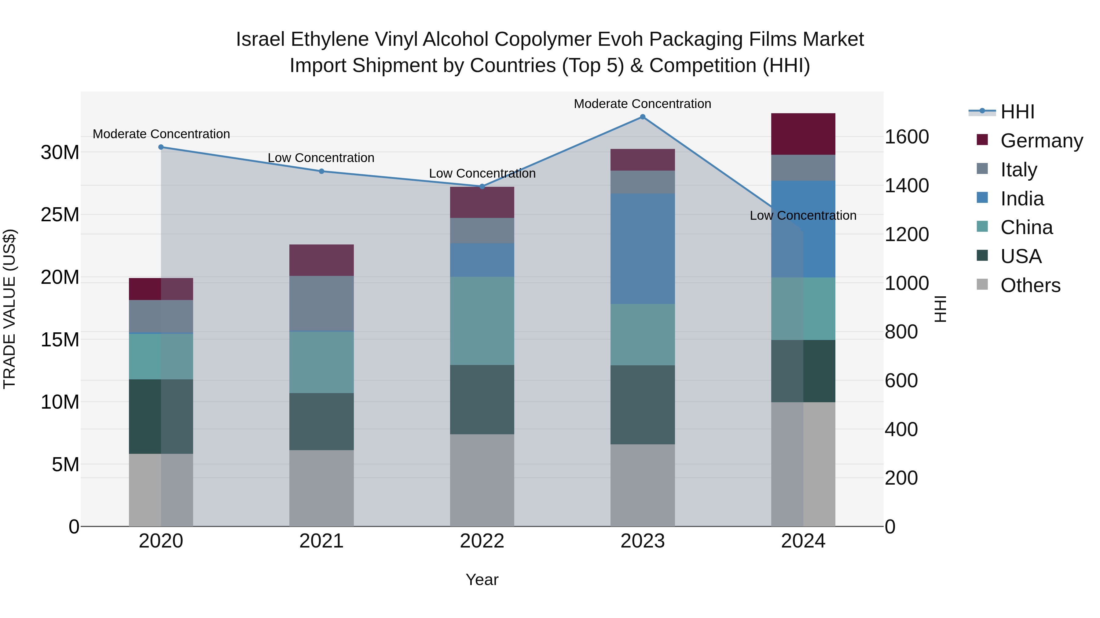 Israel Ethylene Vinyl Alcohol Copolymer Evoh Packaging Films Market Top 5 Importing Countries and Market Competition (HHI) Analysis