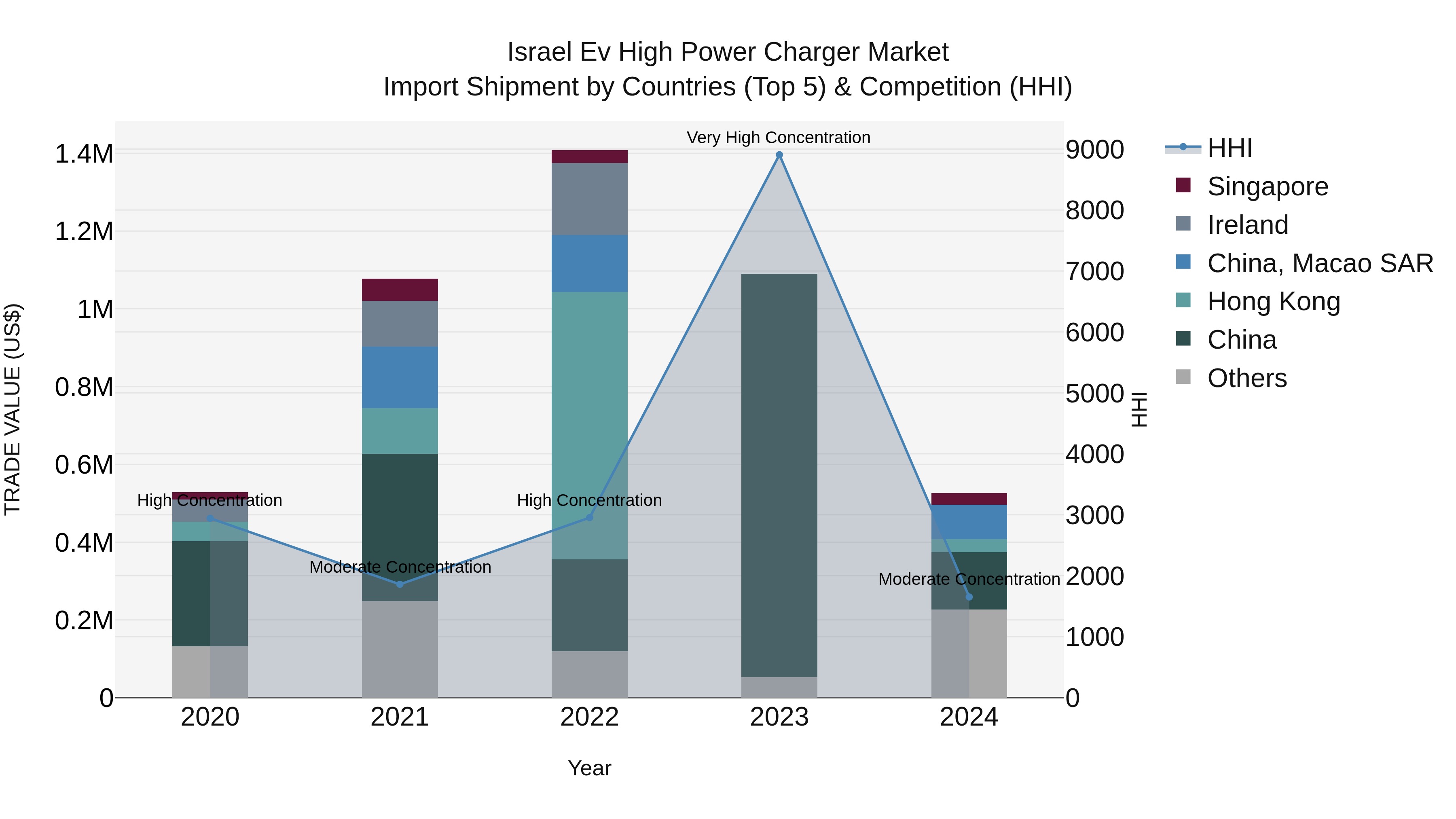 Israel Ev High Power Charger Market Top 5 Importing Countries and Market Competition (HHI) Analysis