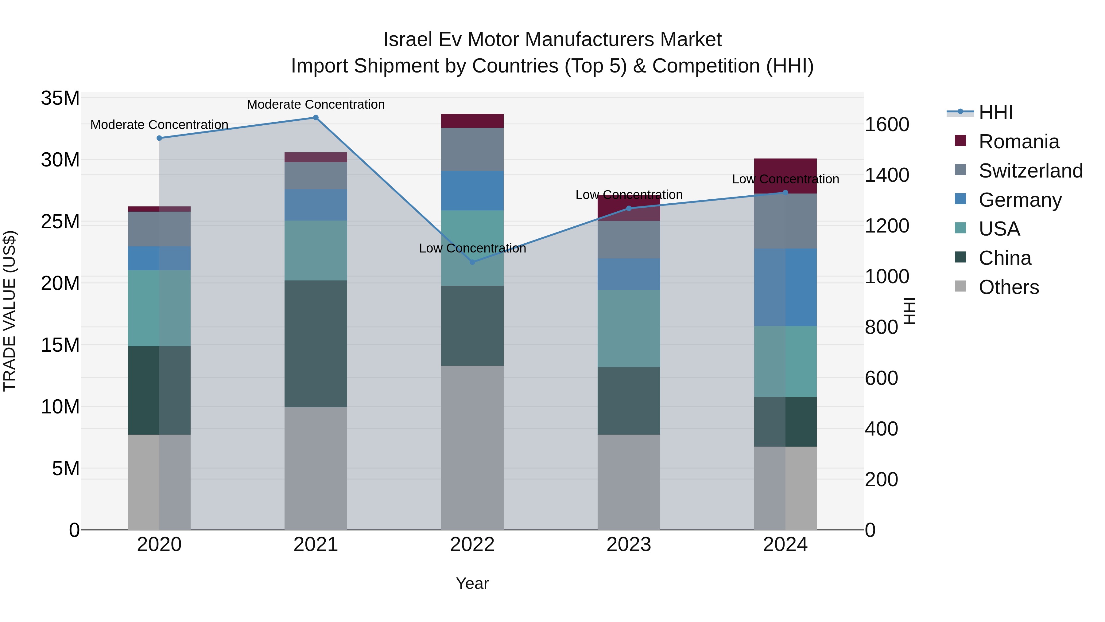 Israel Ev Motor Manufacturers Market Top 5 Importing Countries and Market Competition (HHI) Analysis