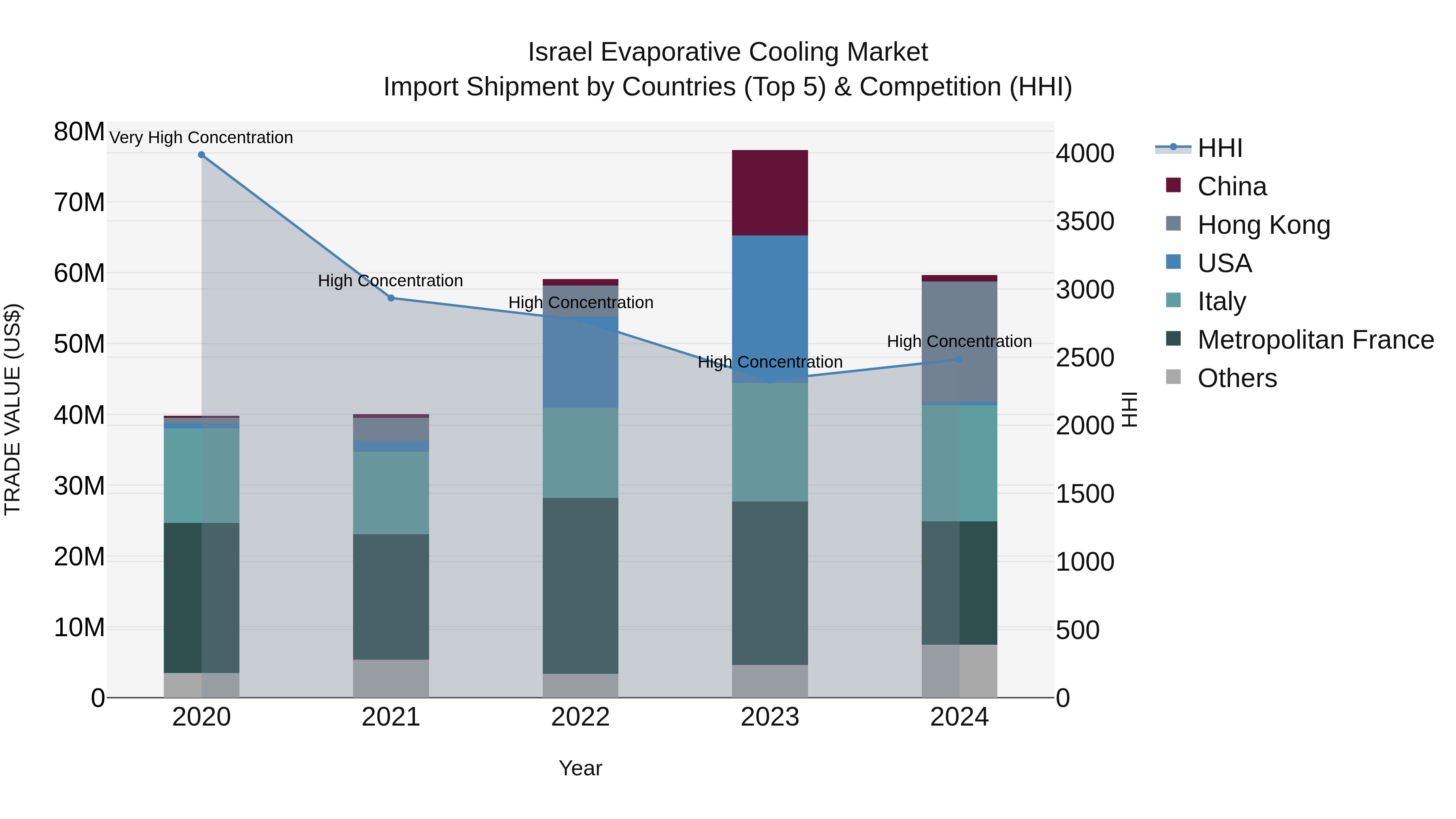 Israel Evaporative Cooling Market Top 5 Importing Countries and Market Competition (HHI) Analysis