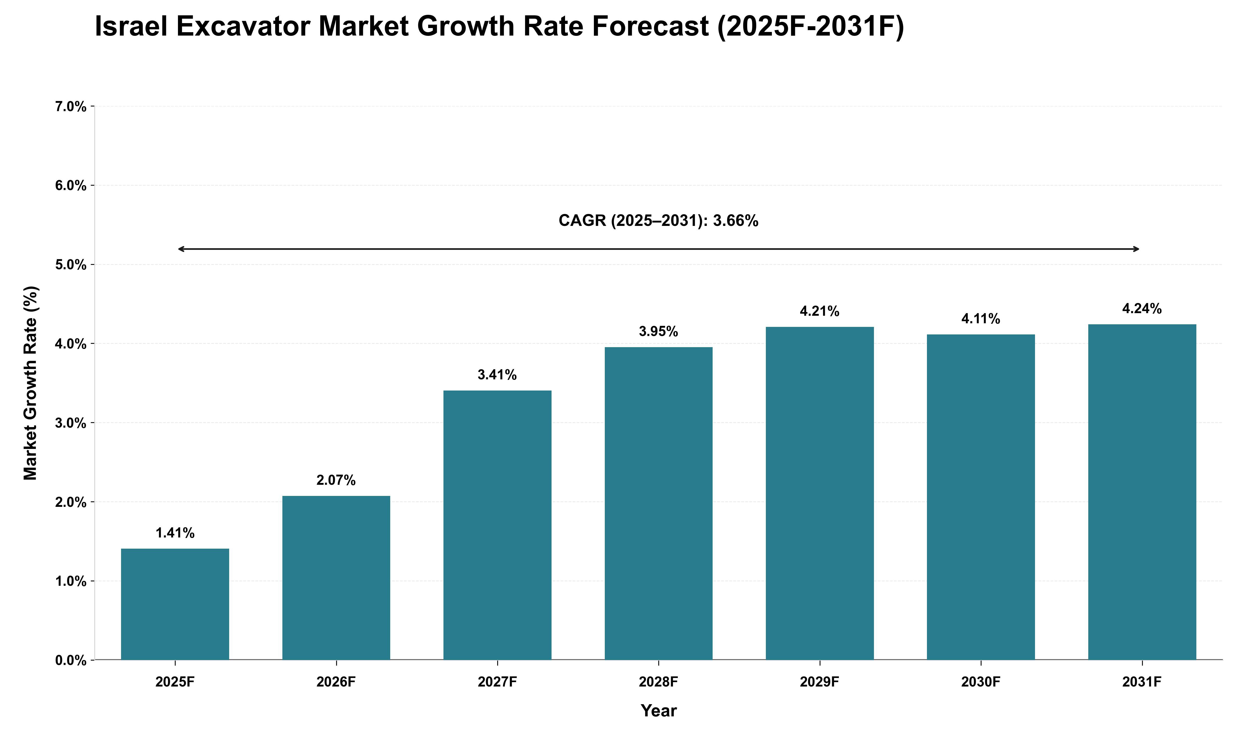 Israel Excavator Market Growth Rate Analysis (2025 - 2031)