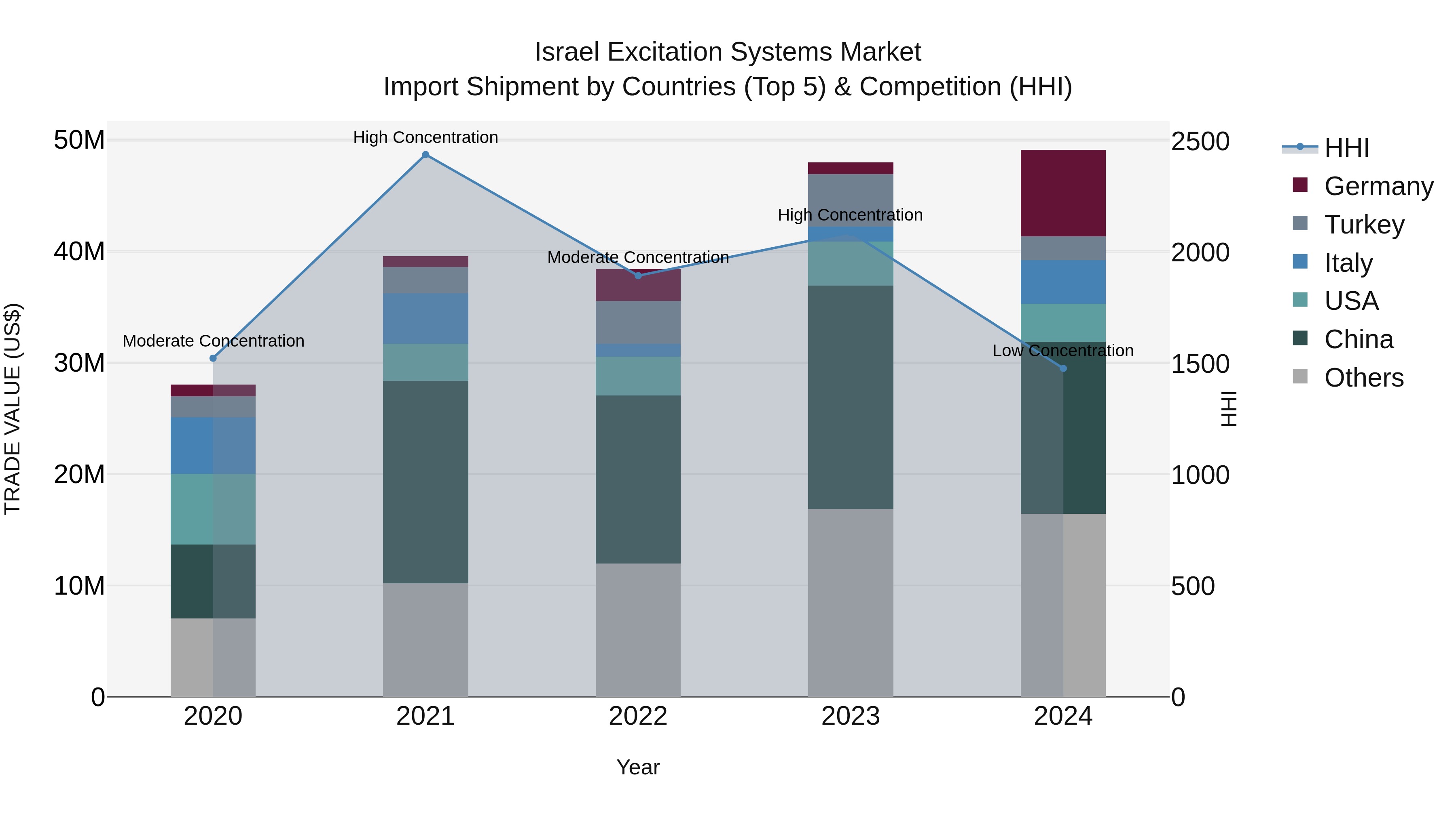 Israel Excitation Systems Market Top 5 Importing Countries and Market Competition (HHI) Analysis