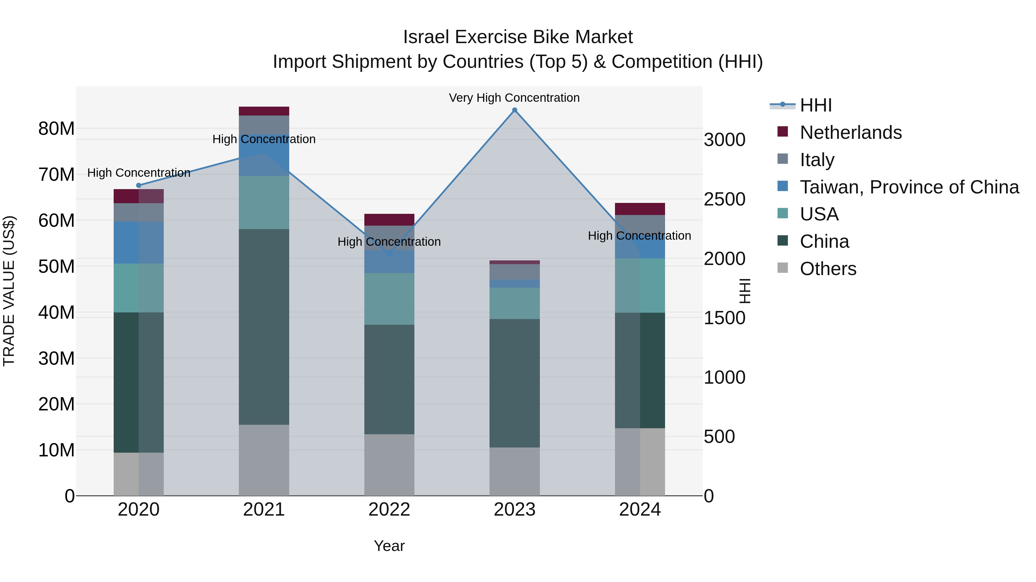 Israel Exercise Bike Market Top 5 Importing Countries and Market Competition (HHI) Analysis