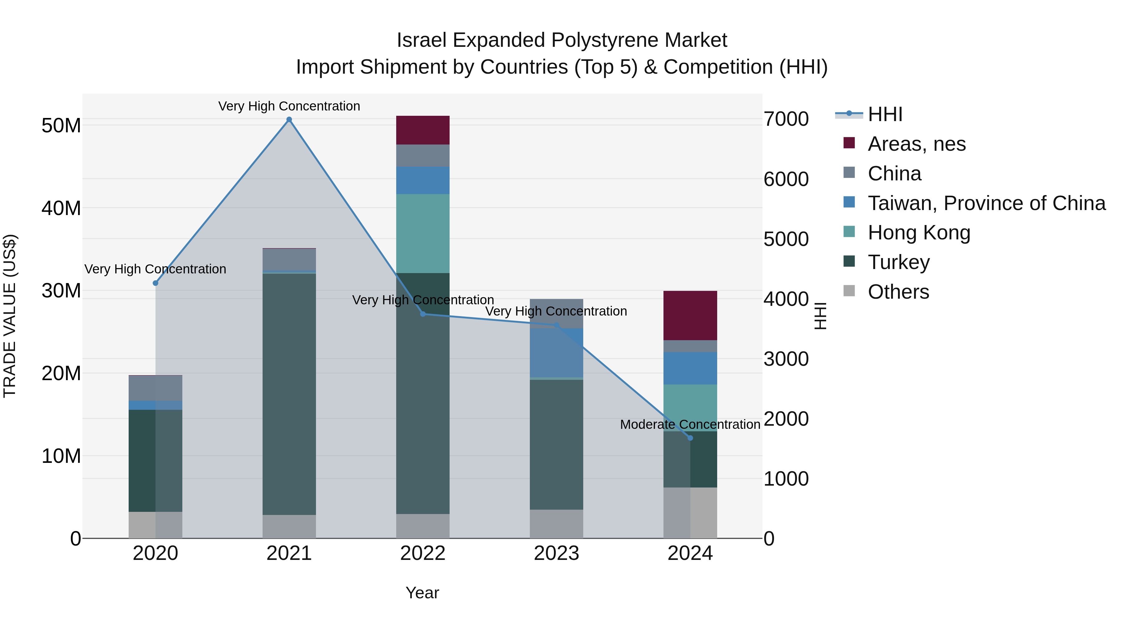 Israel Expanded Polystyrene Market Top 5 Importing Countries and Market Competition (HHI) Analysis