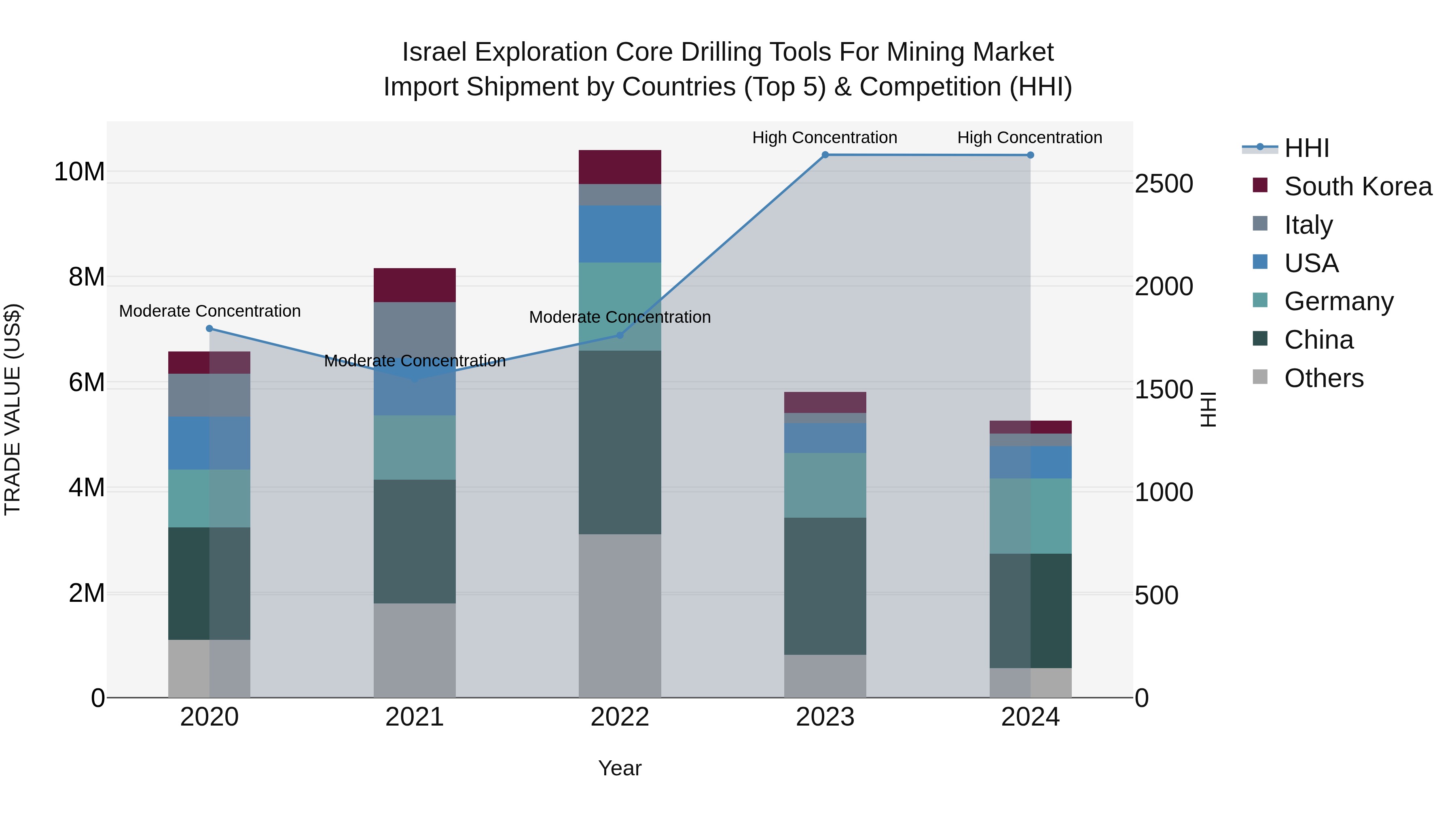 Israel Exploration Core Drilling Tools for Mining Market Top 5 Importing Countries and Market Competition (HHI) Analysis