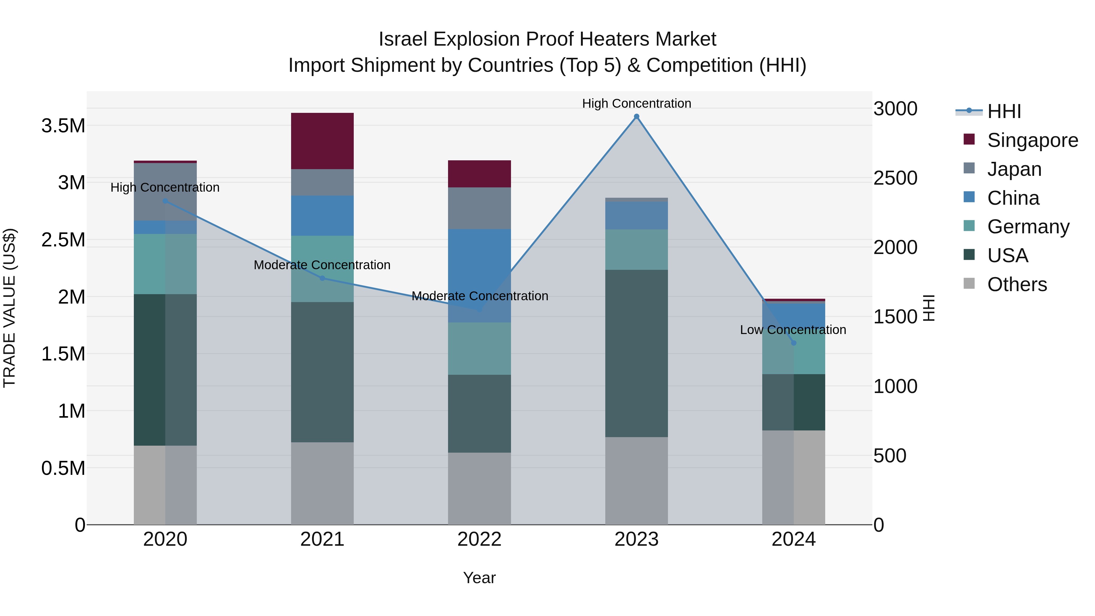 Israel Explosion Proof Heaters Market Top 5 Importing Countries and Market Competition (HHI) Analysis