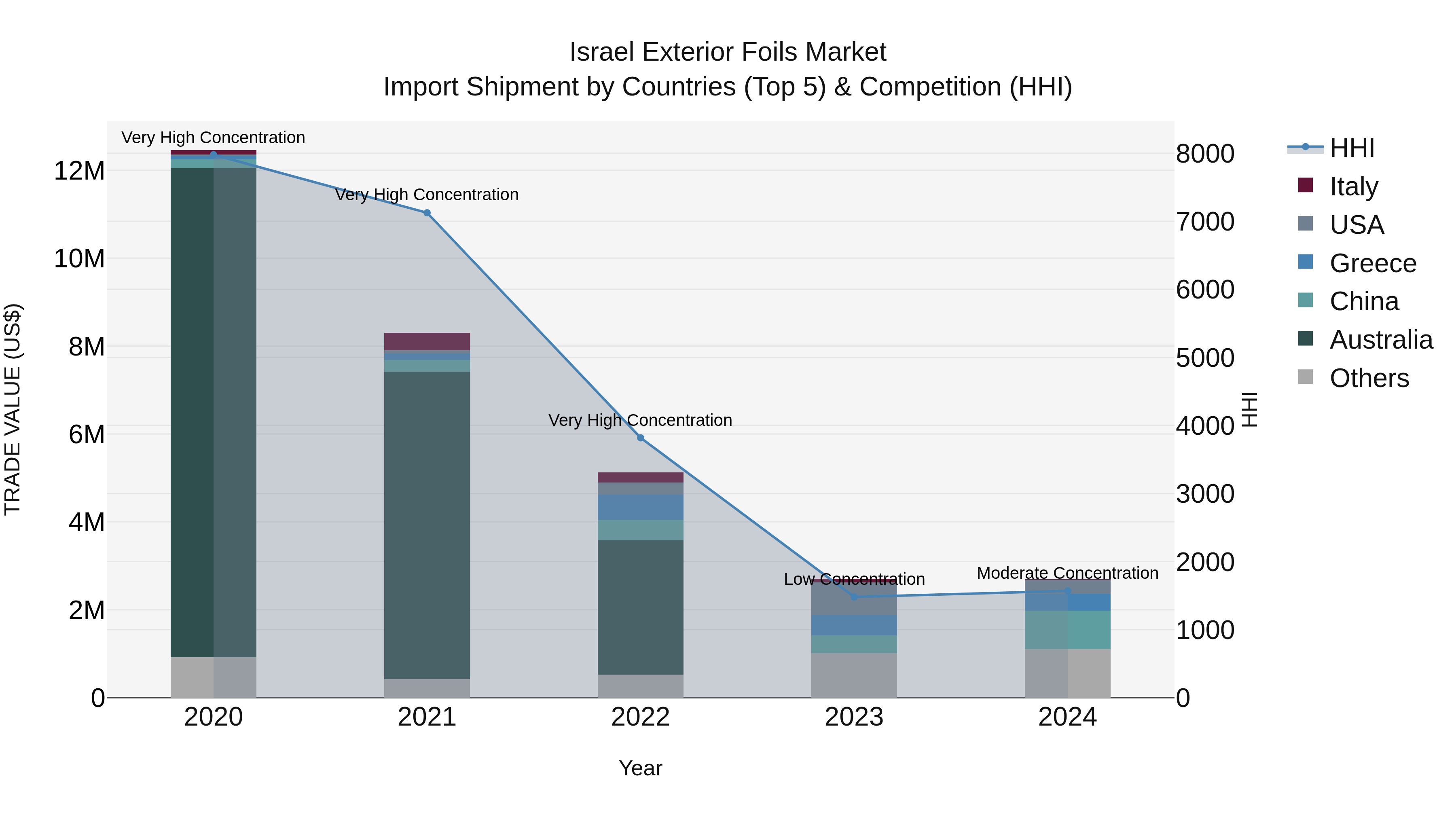 Israel Exterior Foils Market Top 5 Importing Countries and Market Competition (HHI) Analysis