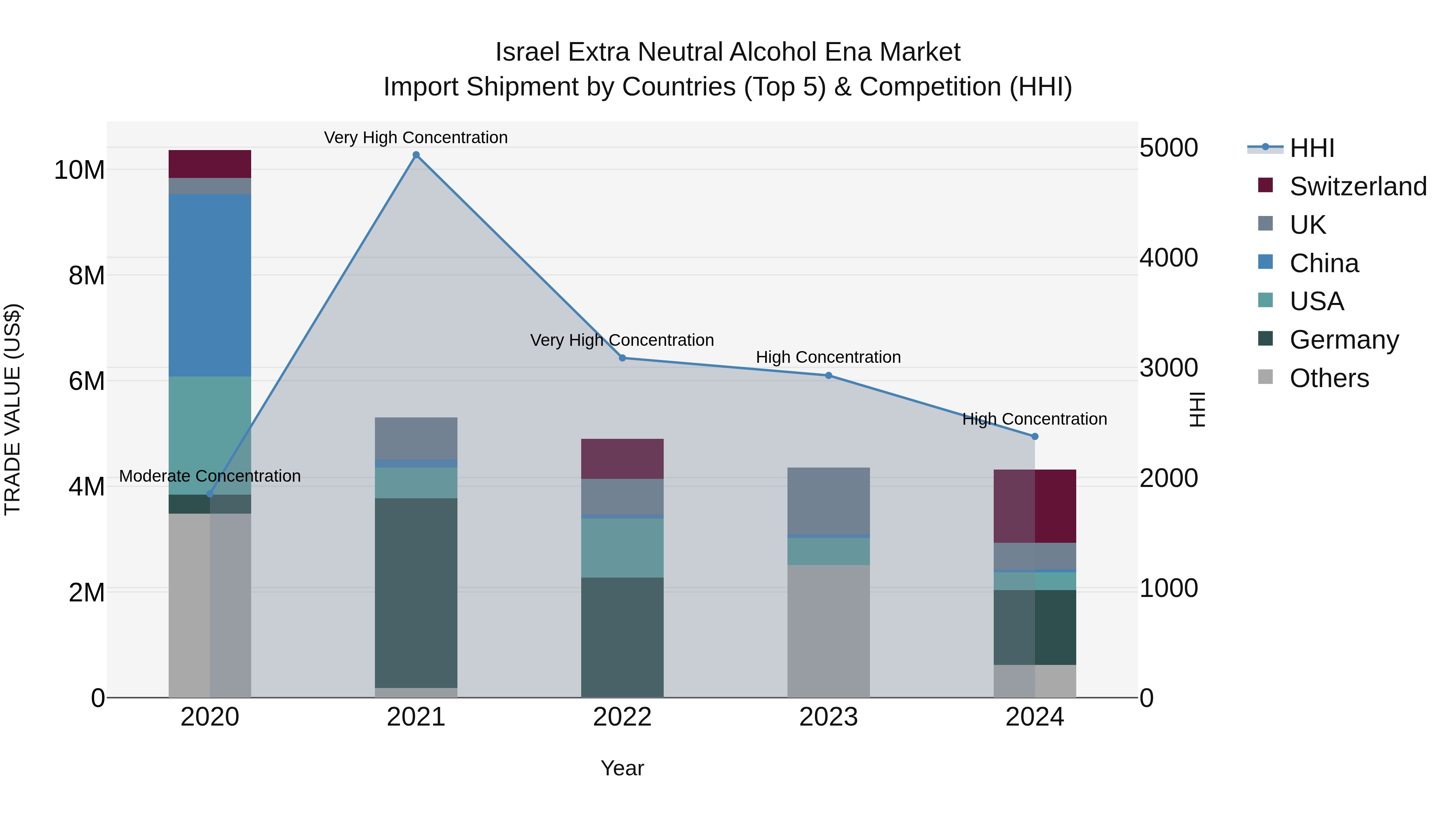 Israel Extra Neutral Alcohol Ena Market Top 5 Importing Countries and Market Competition (HHI) Analysis