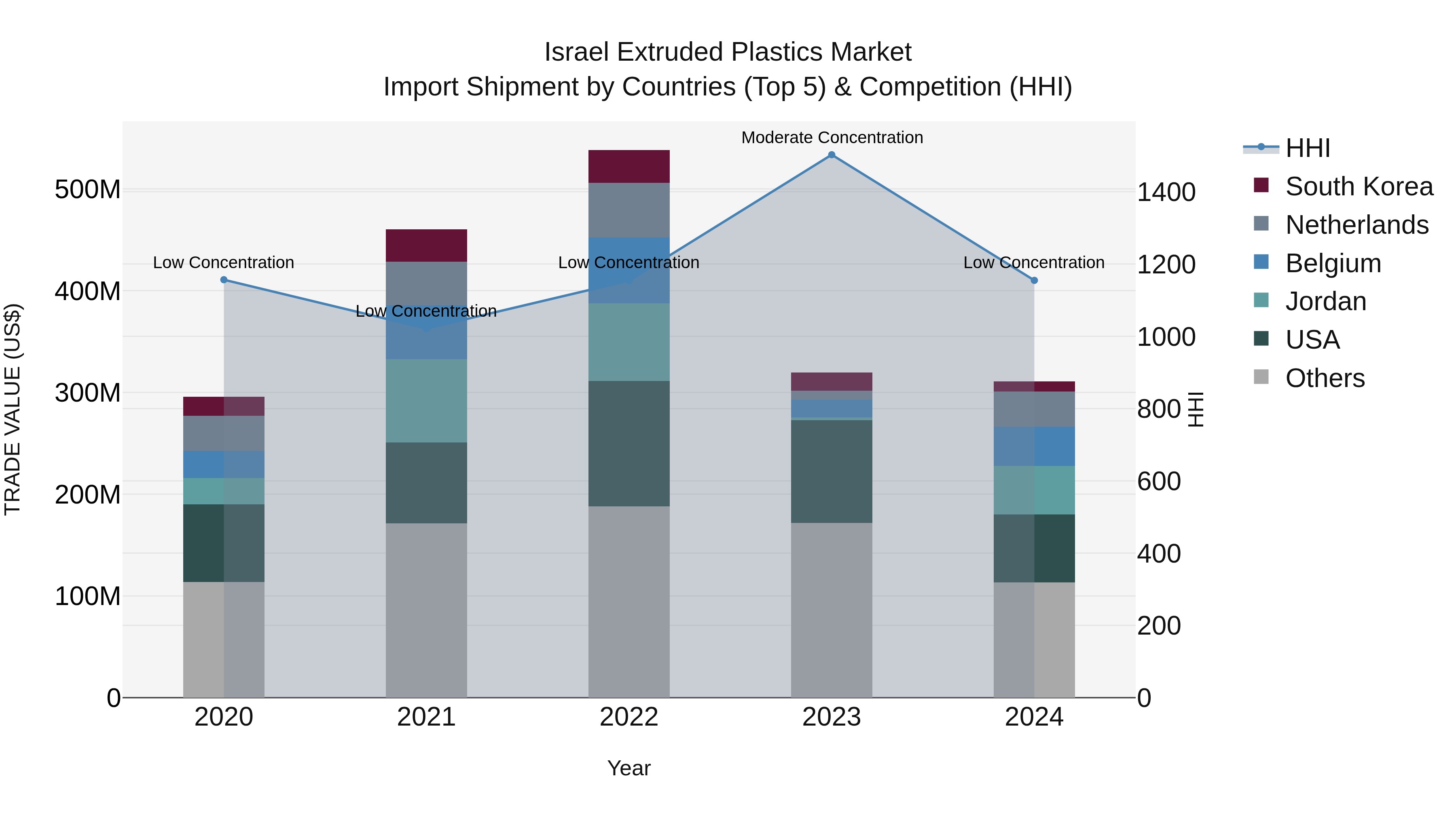 Israel Extruded Plastics Market Top 5 Importing Countries and Market Competition (HHI) Analysis