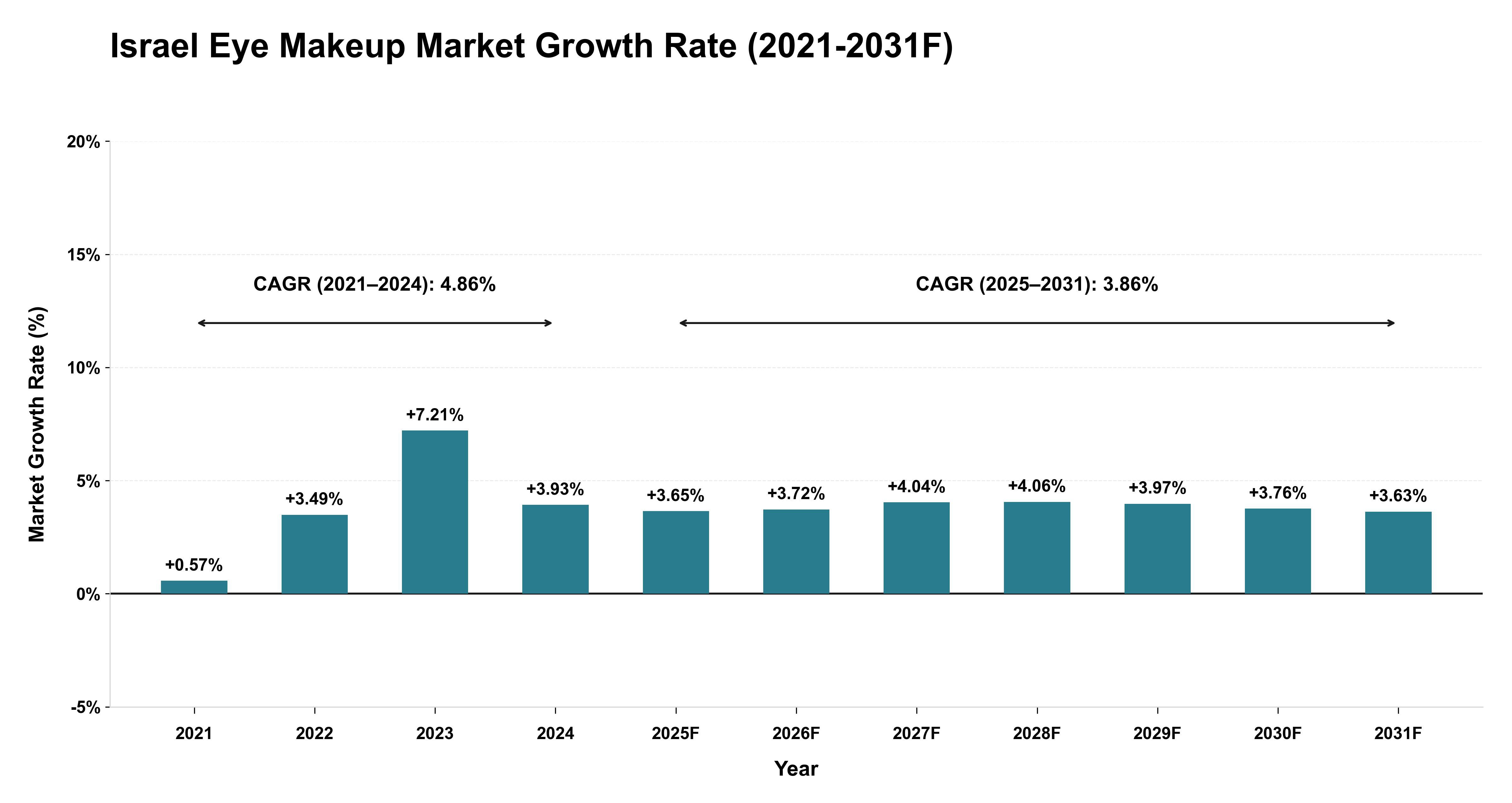 Israel Eye Makeup Market Year-wise Growth Rate (2021-2031F)