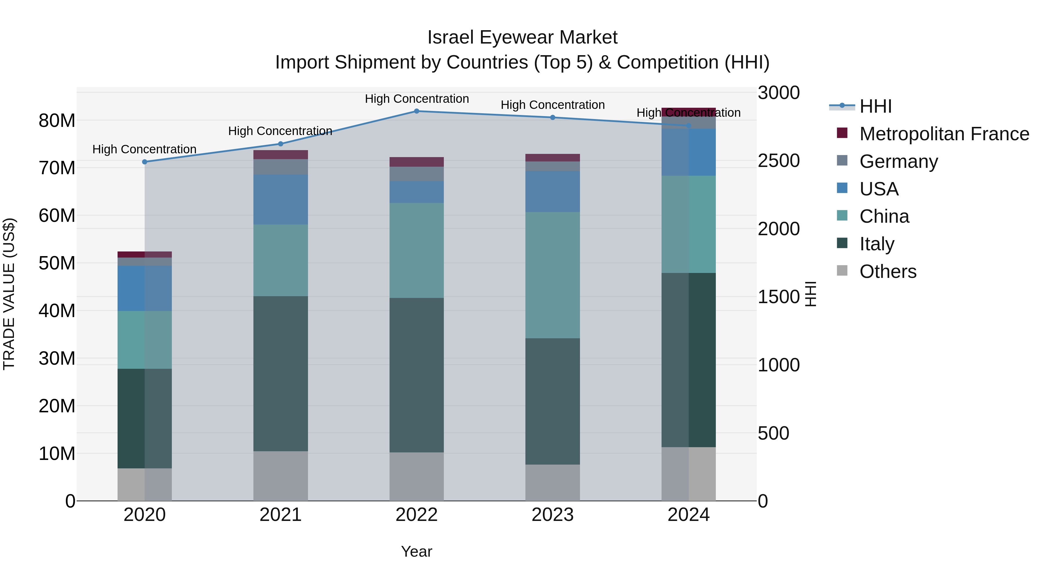 Israel Eyewear Market Top 5 Importing Countries and Market Competition (HHI) Analysis