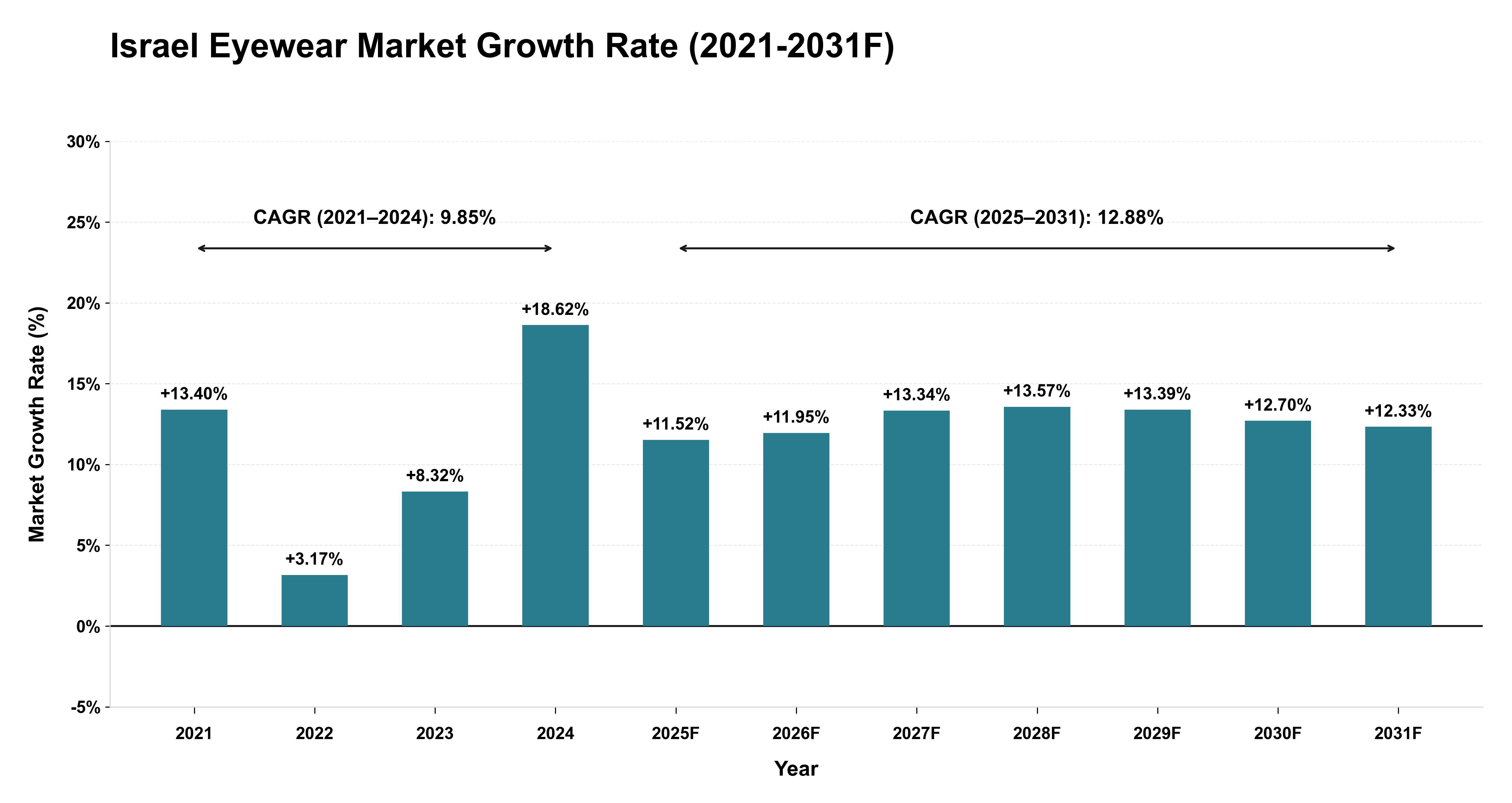 Israel Eyewear Market Year-wise Growth Rate (2021-2031F)