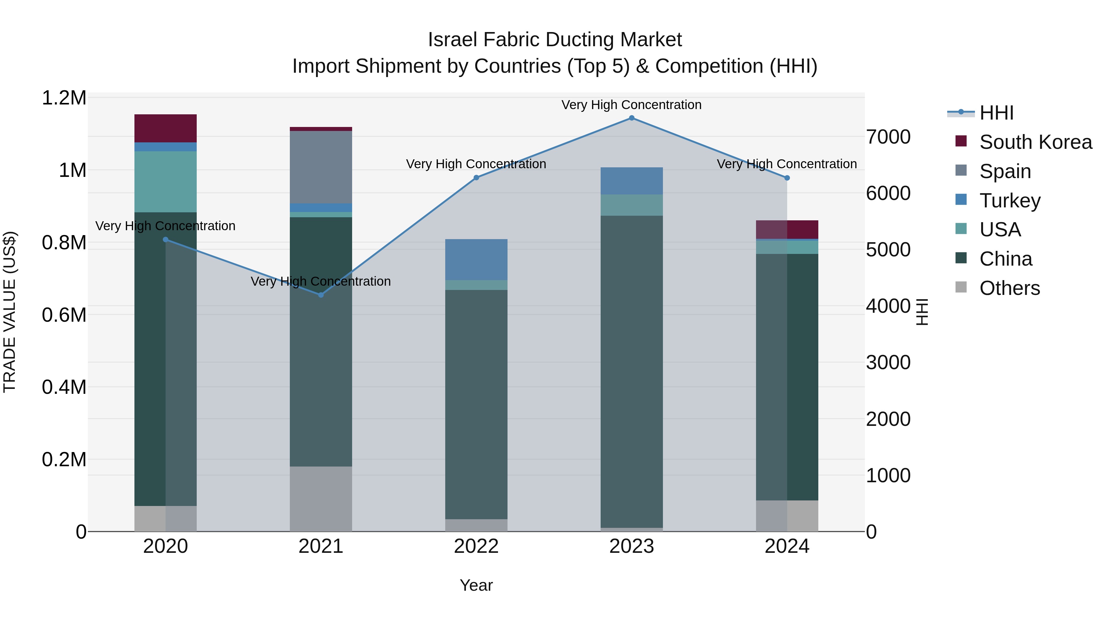 Israel Fabric Ducting Market Top 5 Importing Countries and Market Competition (HHI) Analysis