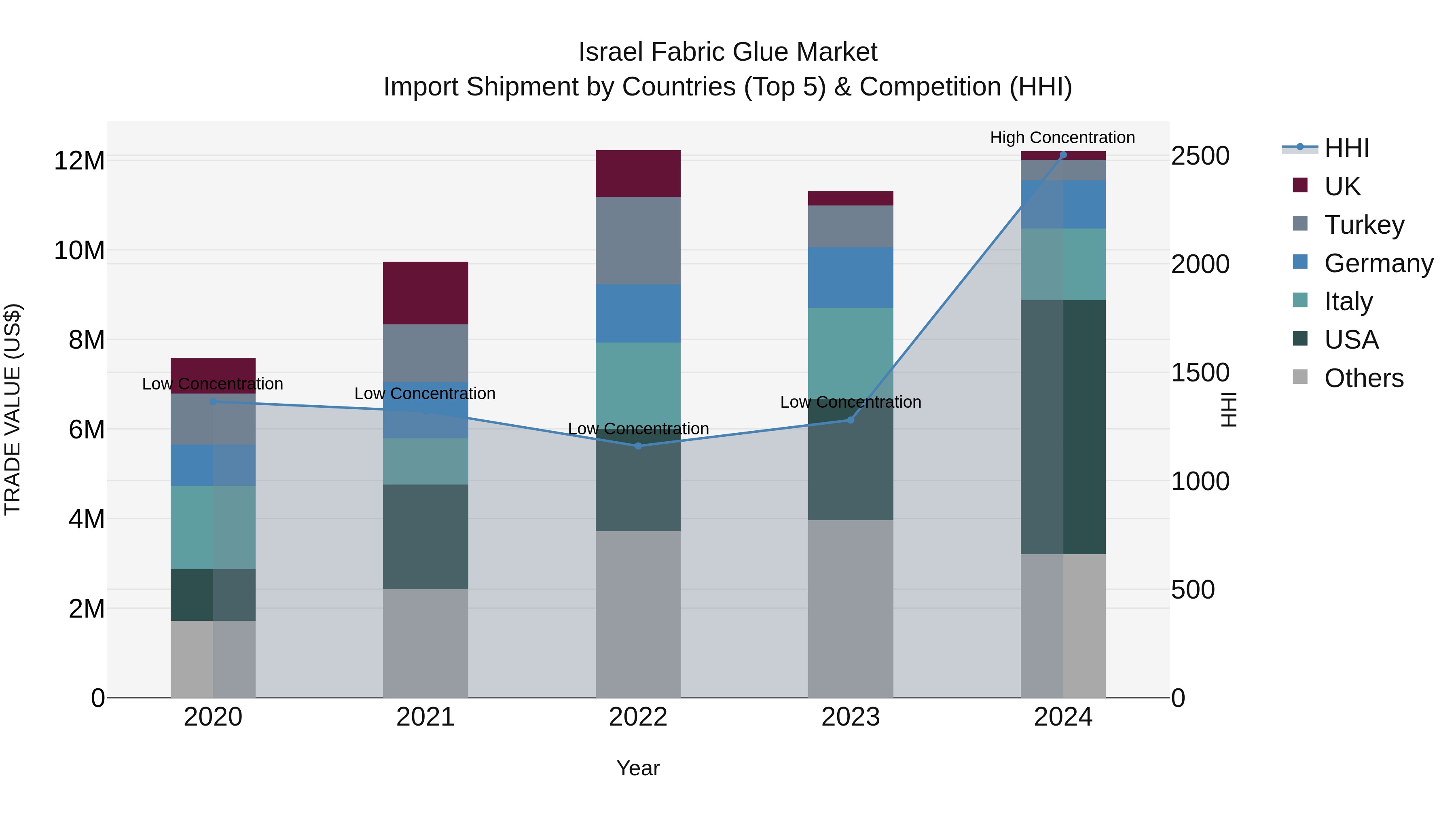 Israel Fabric Glue Market Top 5 Importing Countries and Market Competition (HHI) Analysis