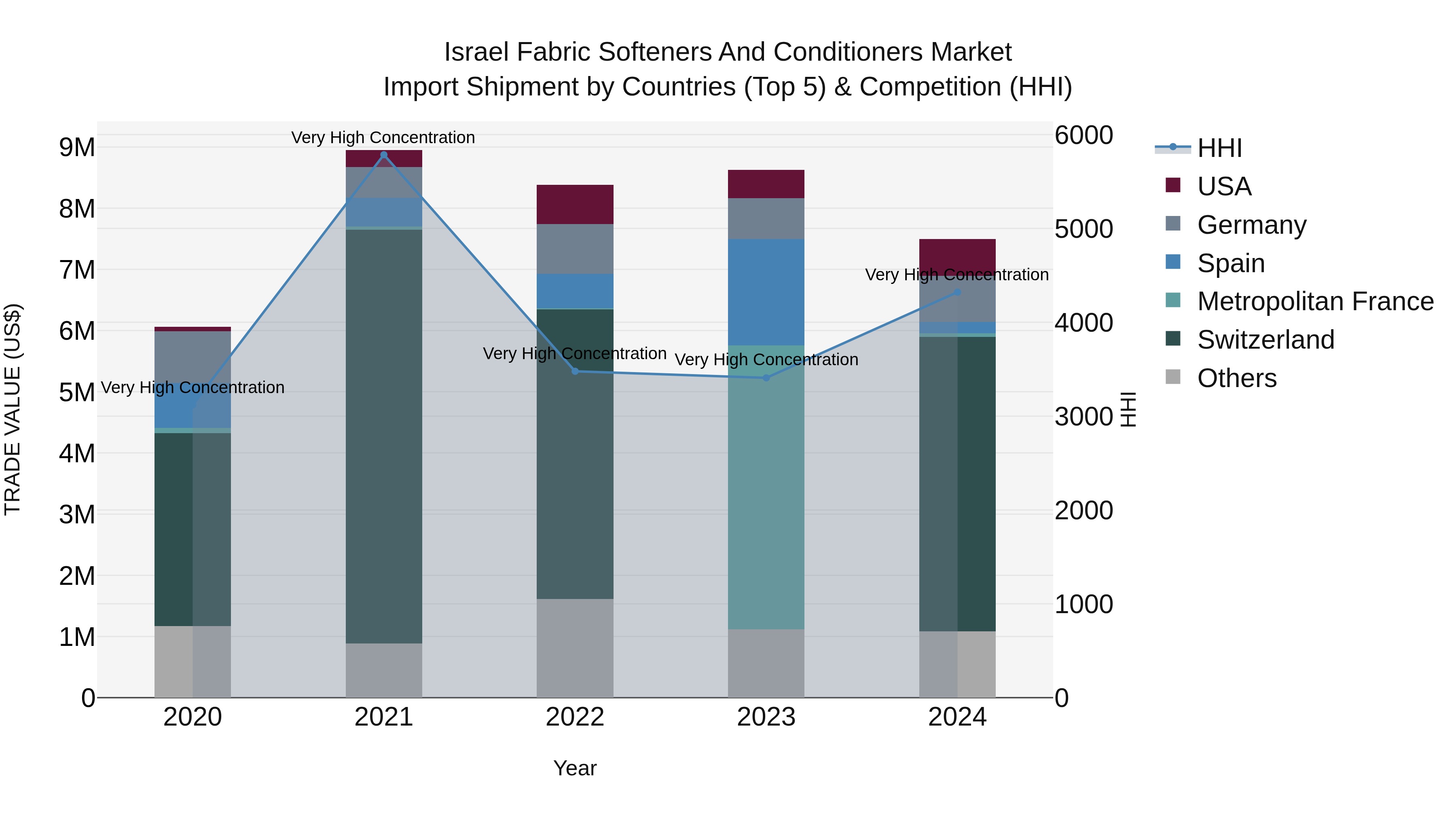 Israel Fabric Softeners and Conditioners Market Top 5 Importing Countries and Market Competition (HHI) Analysis