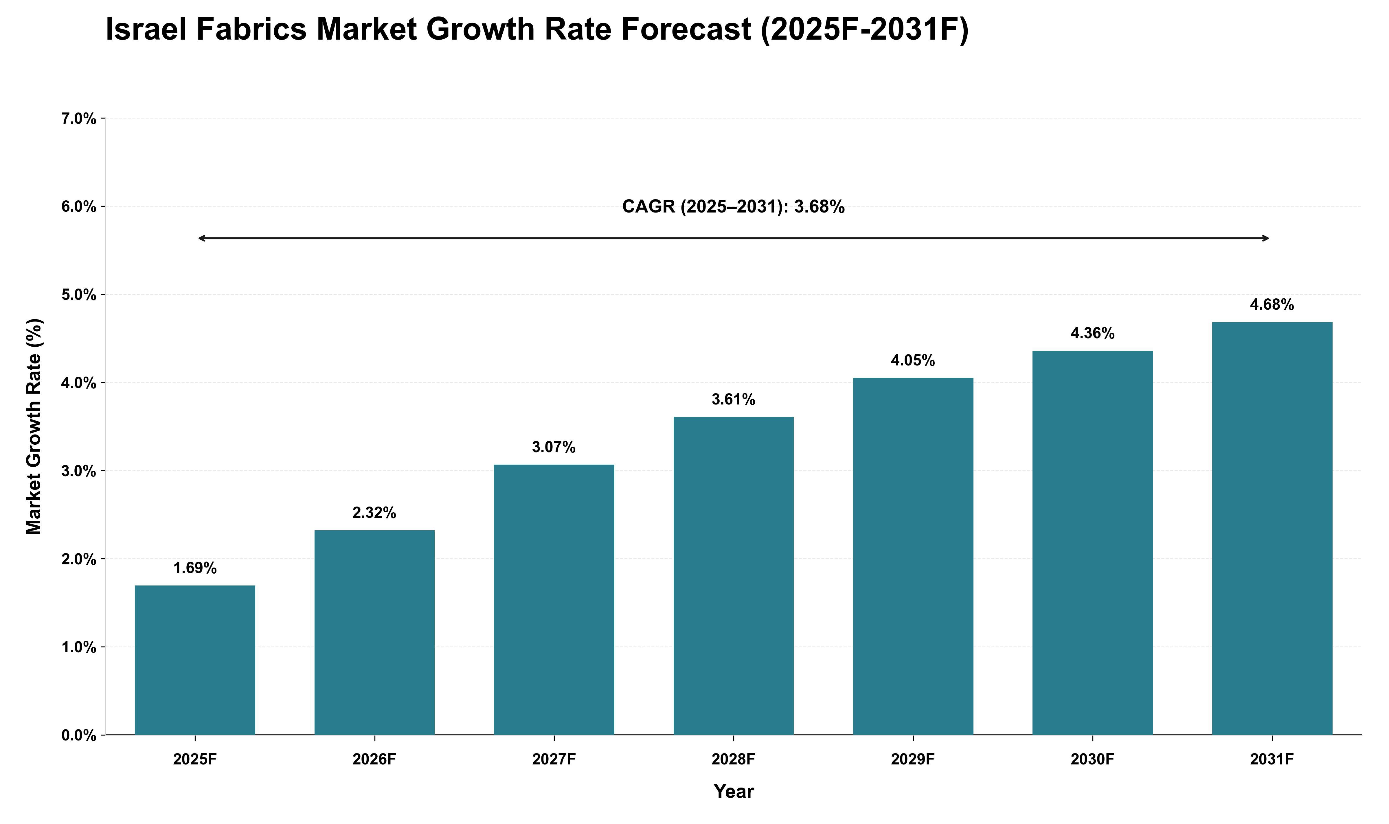 Israel Fabrics Market Growth Rate Analysis (2025 - 2031)