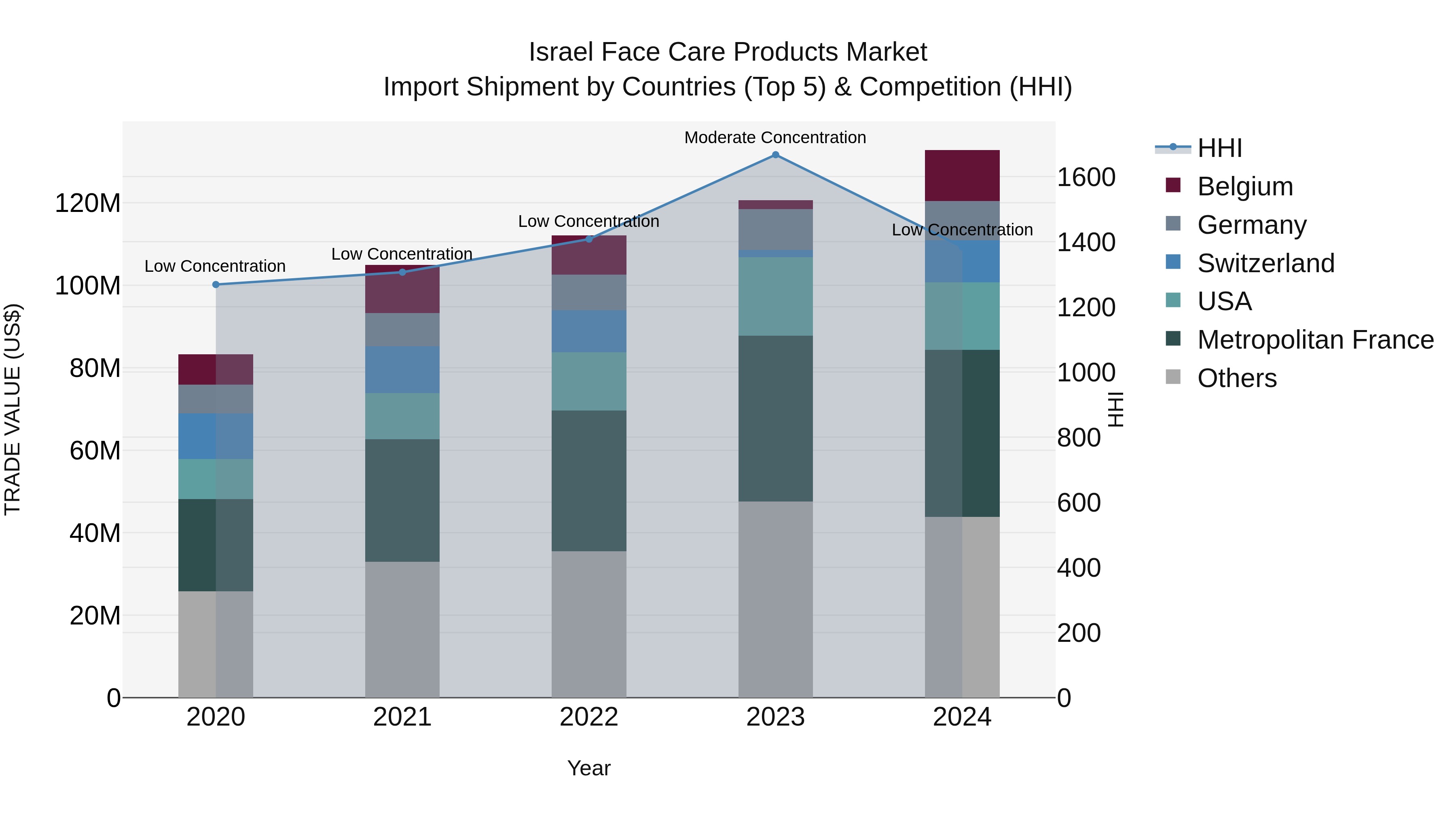 Israel Face Care Products Market Top 5 Importing Countries and Market Competition (HHI) Analysis