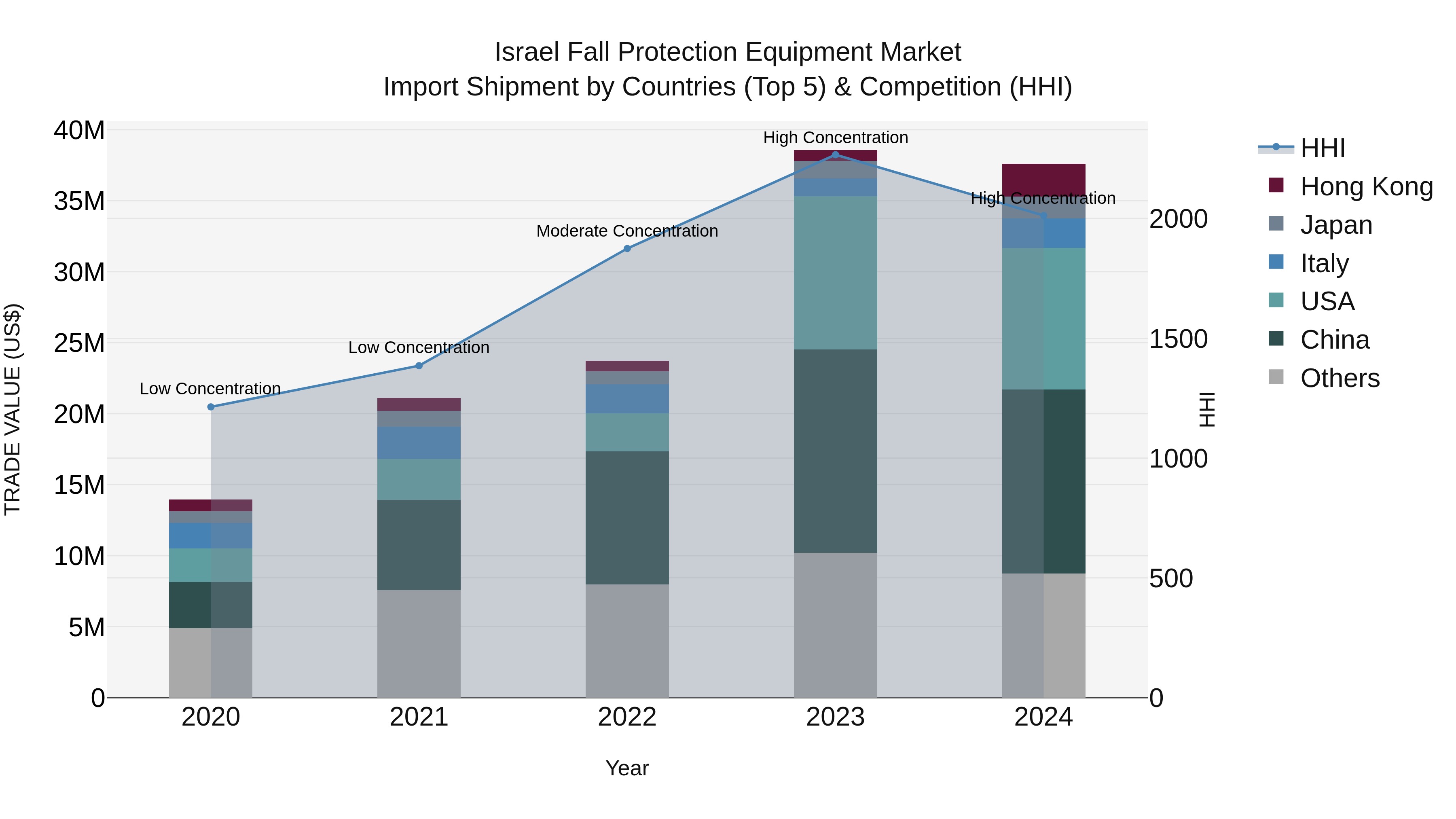 Israel Fall Protection Equipment Market Top 5 Importing Countries and Market Competition (HHI) Analysis
