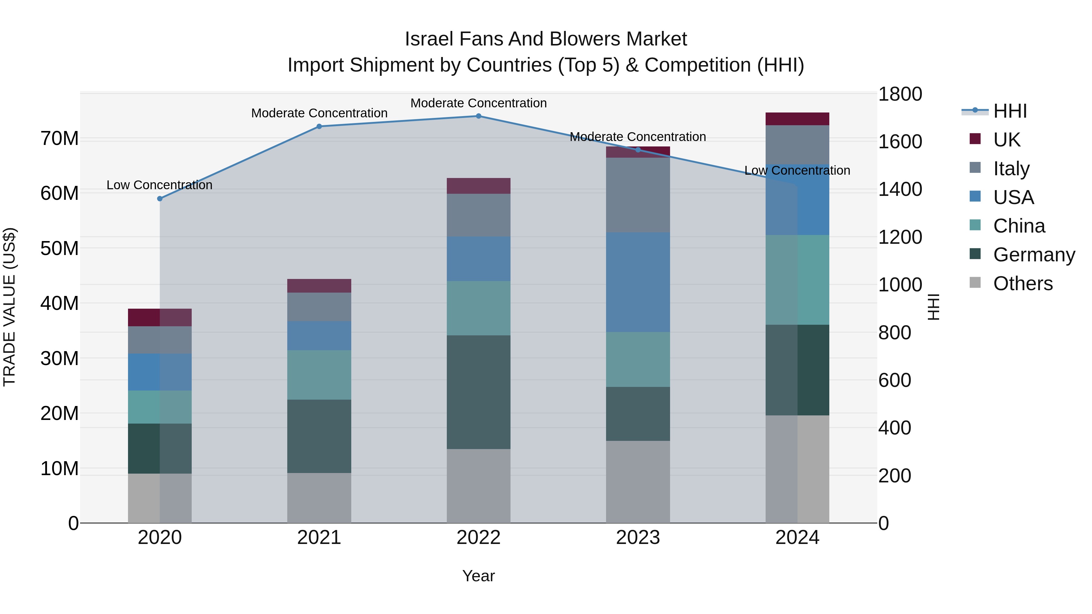 Israel Fans and Blowers Market Top 5 Importing Countries and Market Competition (HHI) Analysis