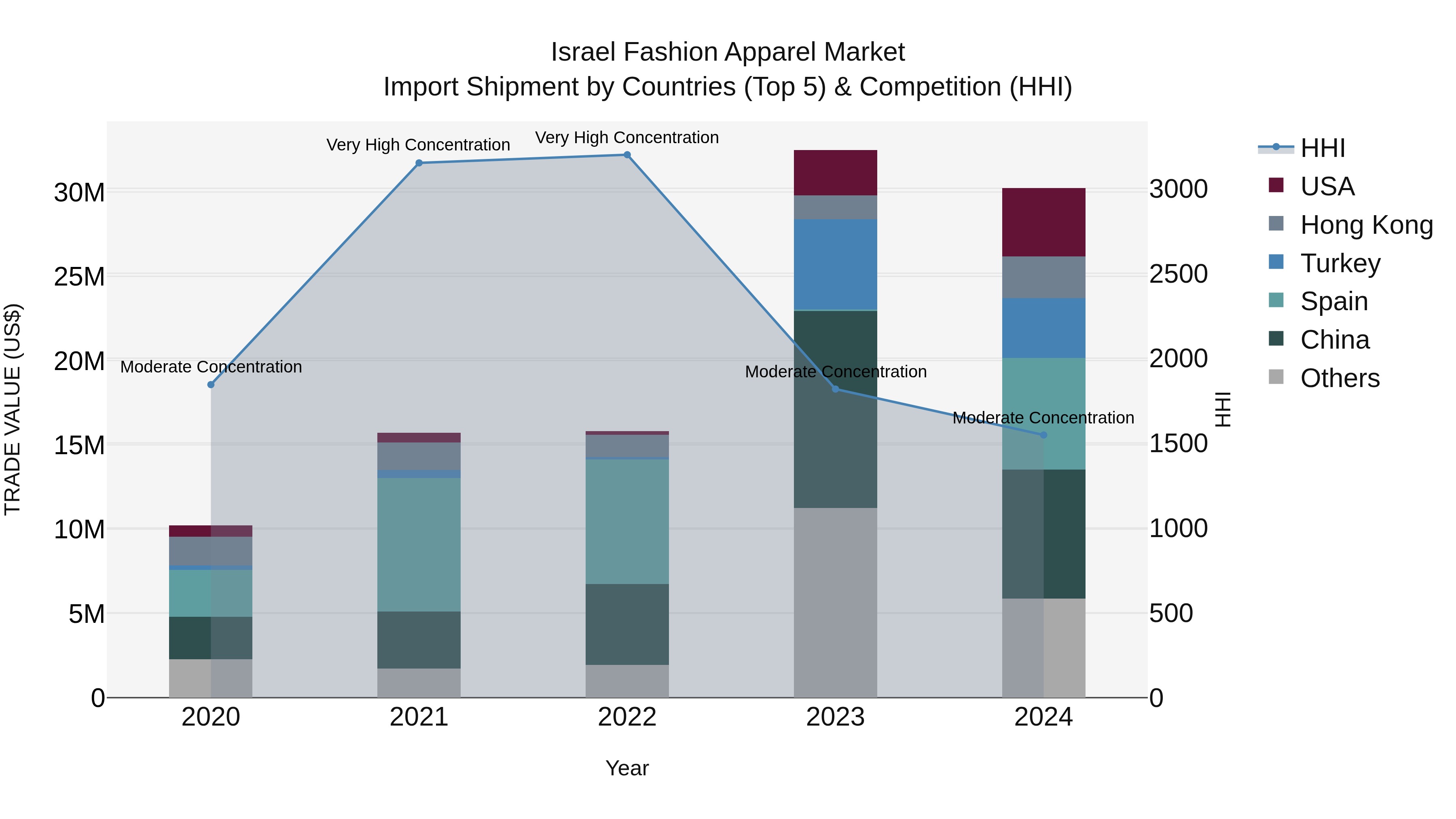 Israel Fashion Apparel Market Top 5 Importing Countries and Market Competition (HHI) Analysis