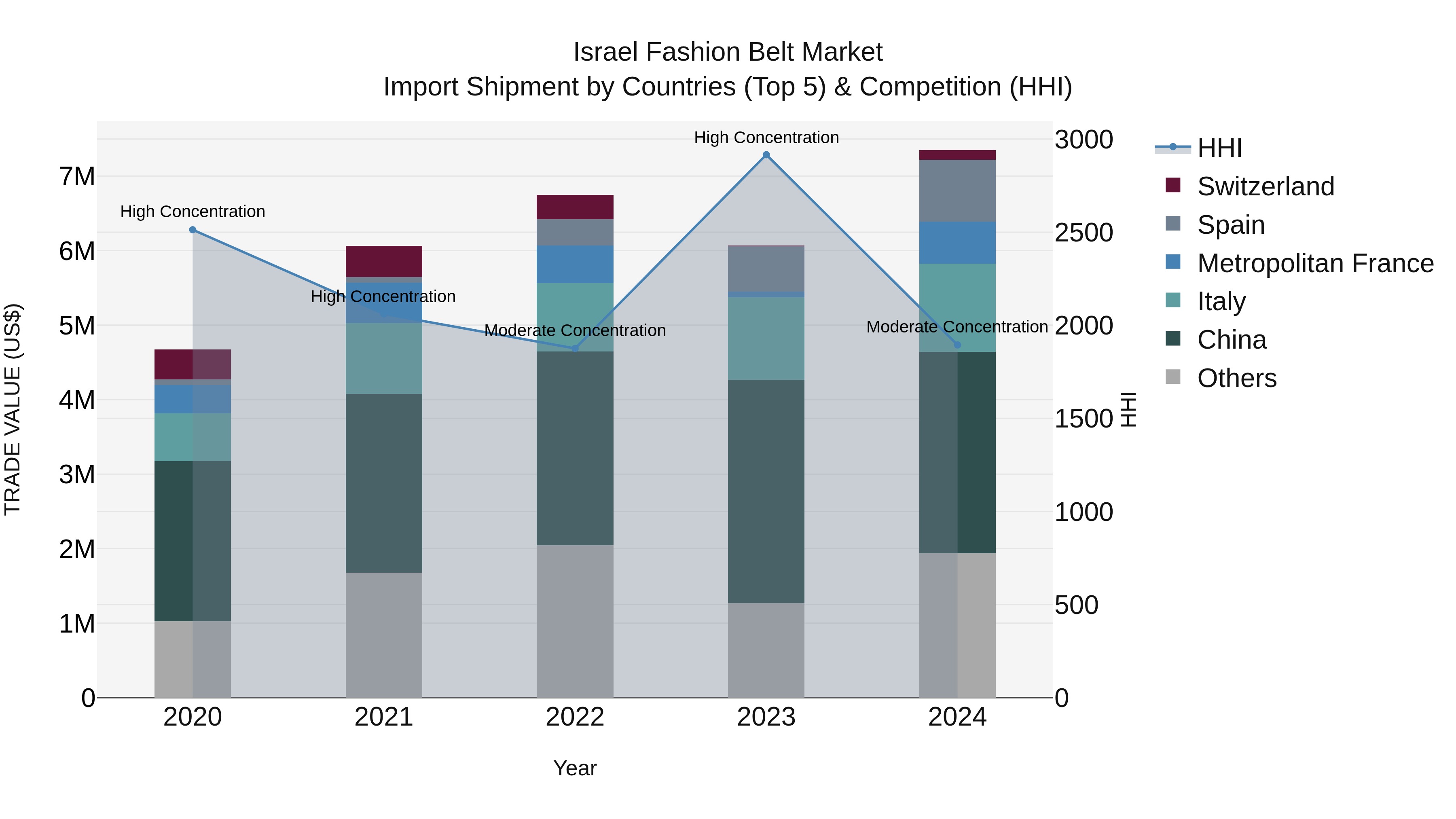 Israel Fashion Belt Market Top 5 Importing Countries and Market Competition (HHI) Analysis