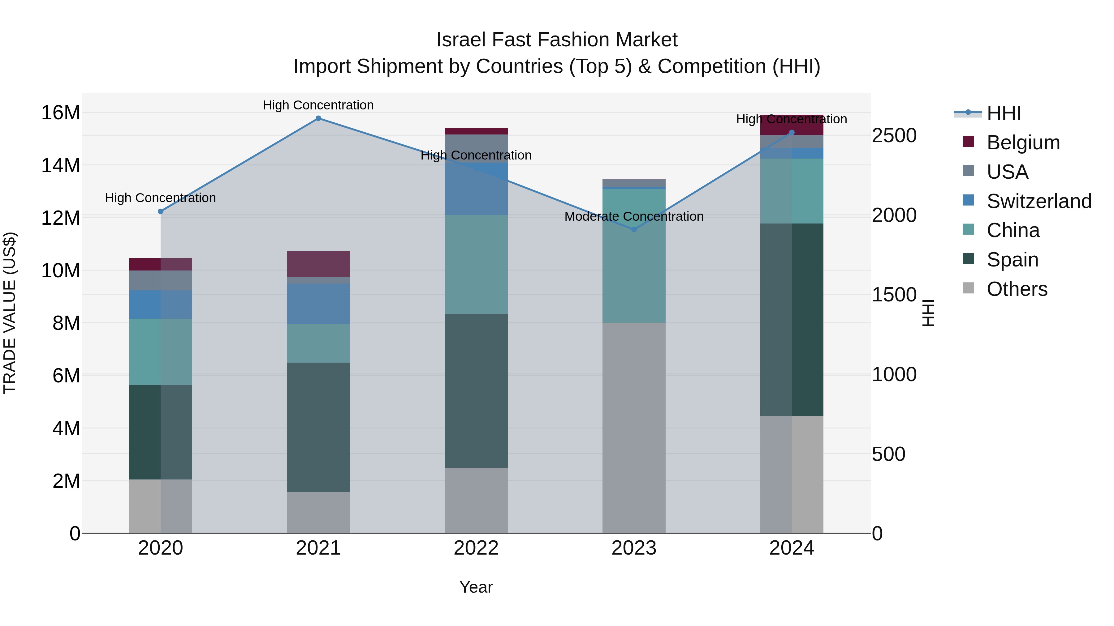 Israel Fast Fashion Market Top 5 Importing Countries and Market Competition (HHI) Analysis