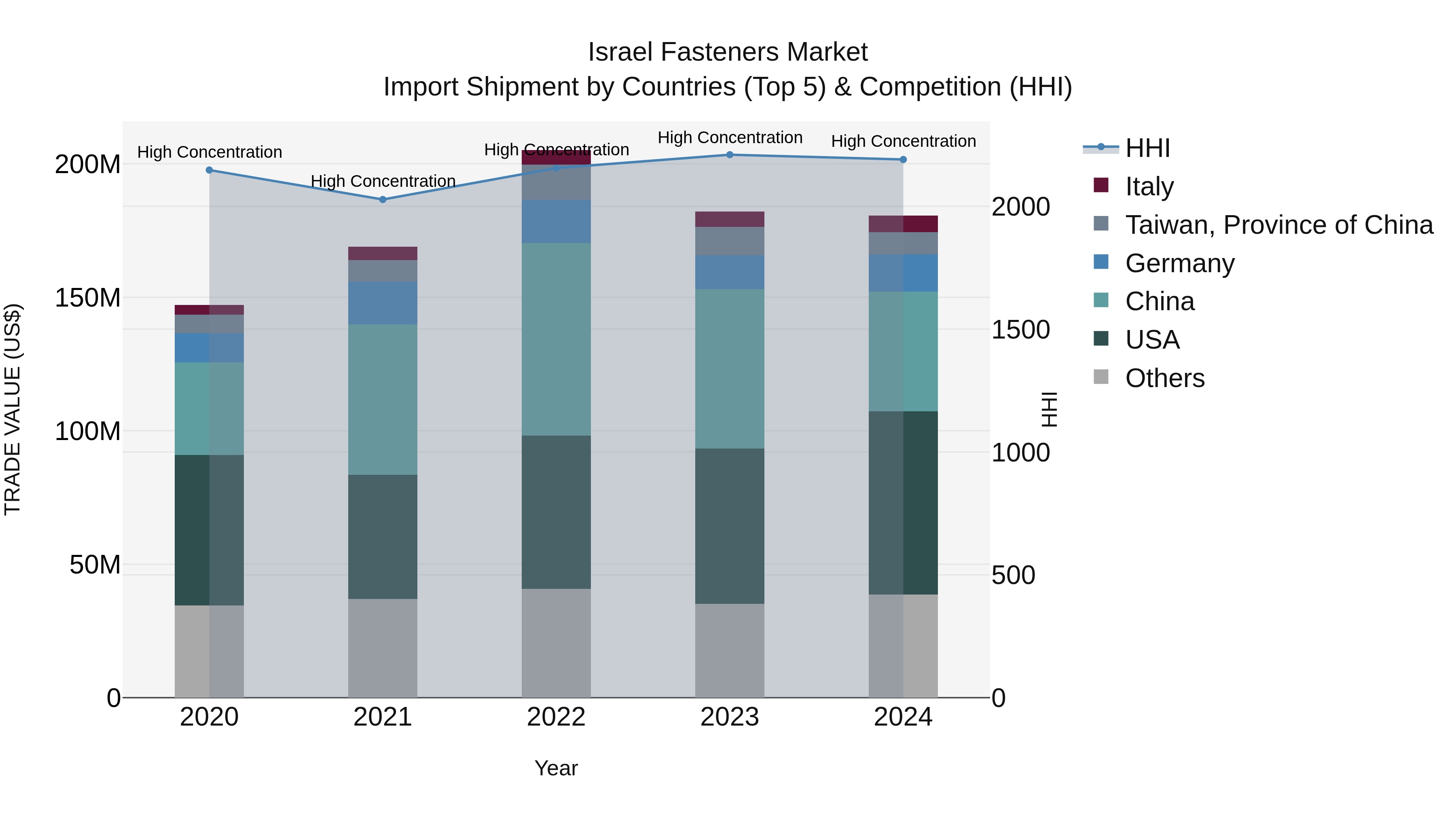 Israel Fasteners Market Top 5 Importing Countries and Market Competition (HHI) Analysis