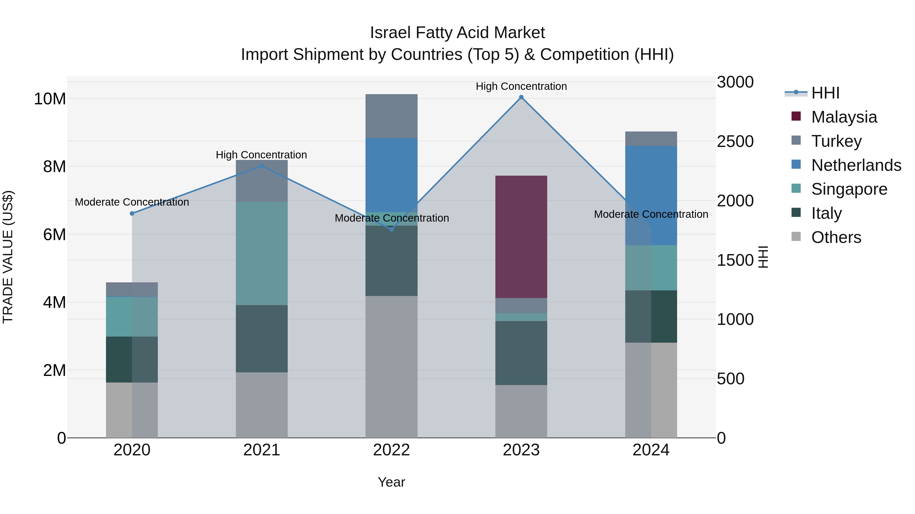 Israel Fatty Acid Market Top 5 Importing Countries and Market Competition (HHI) Analysis