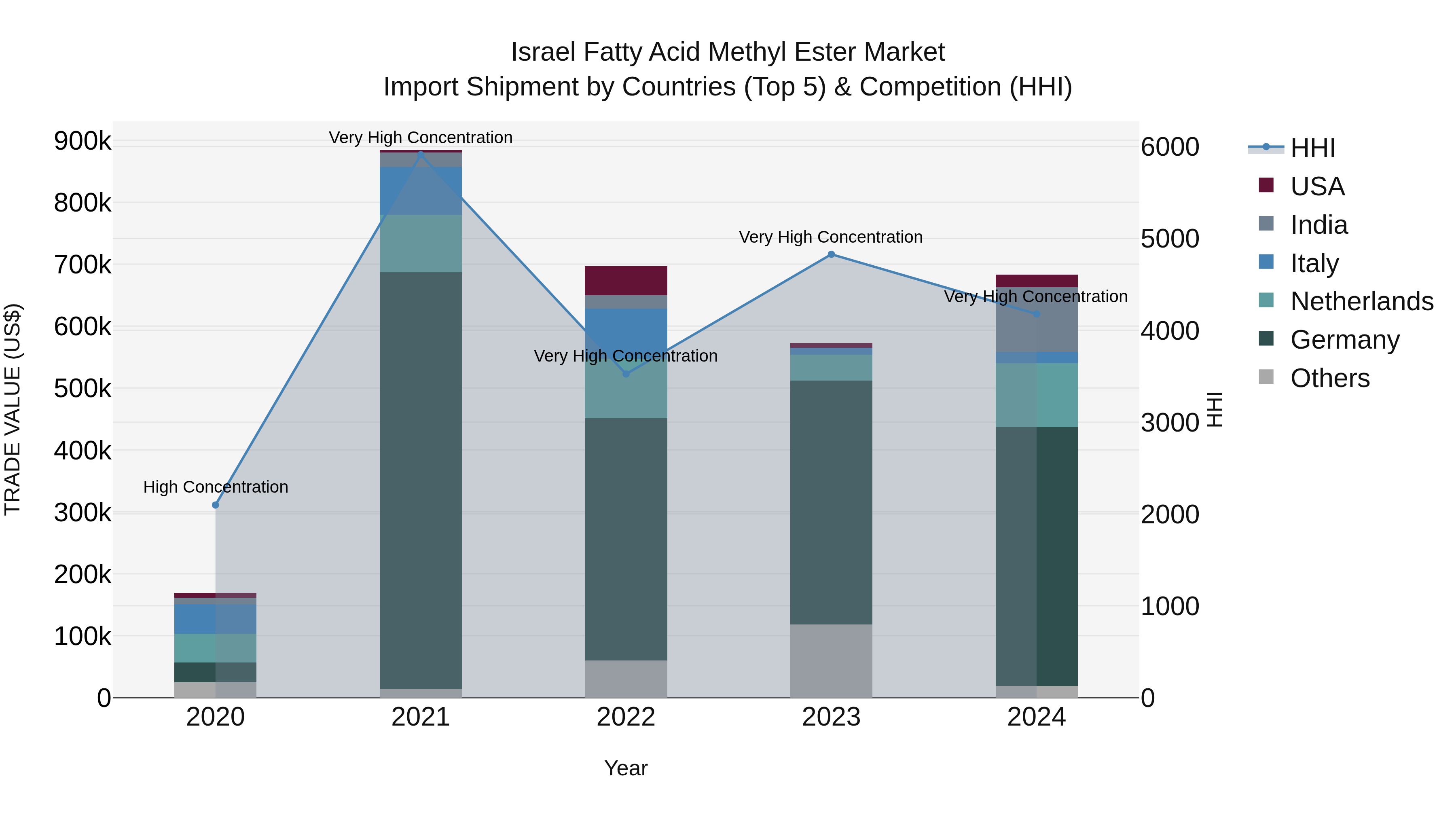 Israel Fatty Acid Methyl Ester Market Top 5 Importing Countries and Market Competition (HHI) Analysis