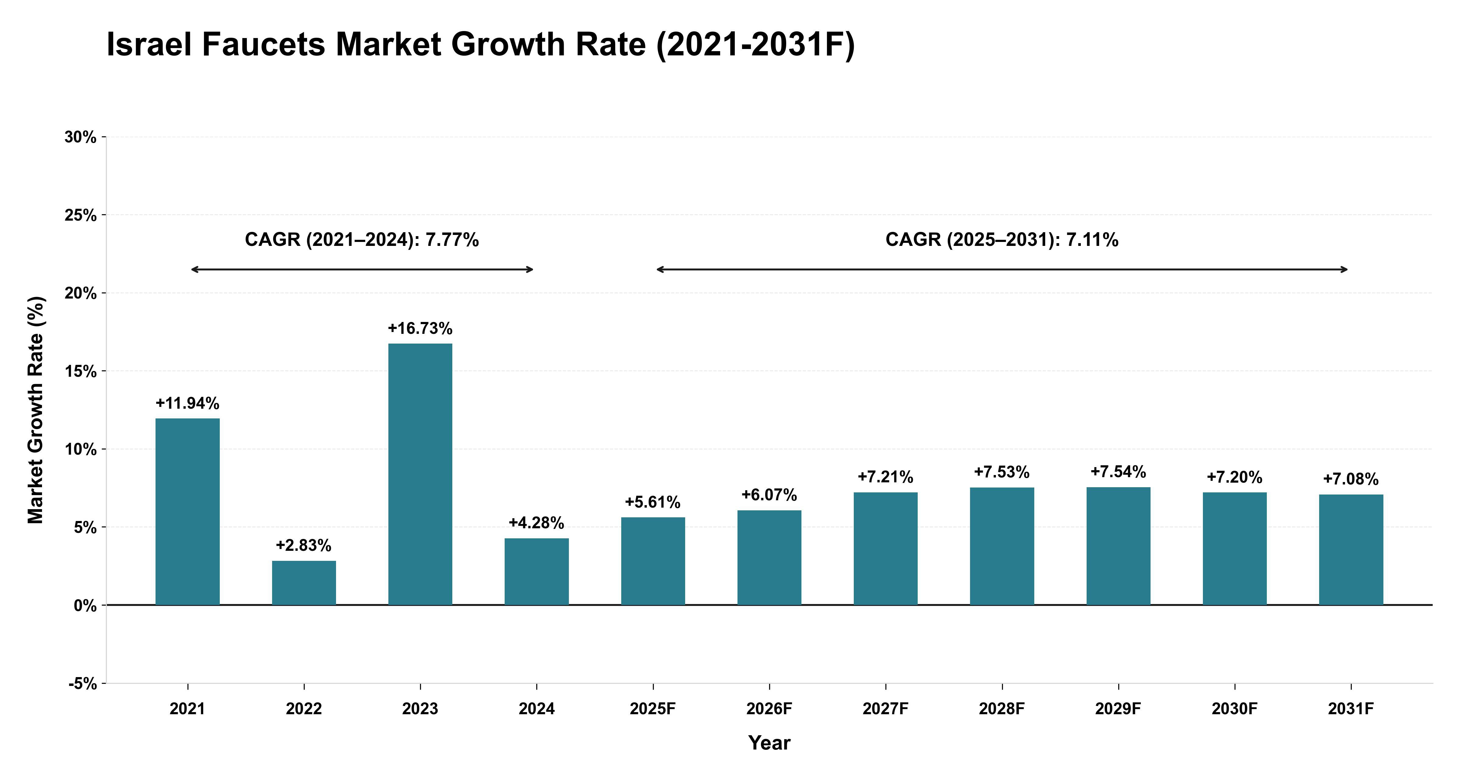 Israel Faucets Market Year-wise Growth Rate (2021-2031F)