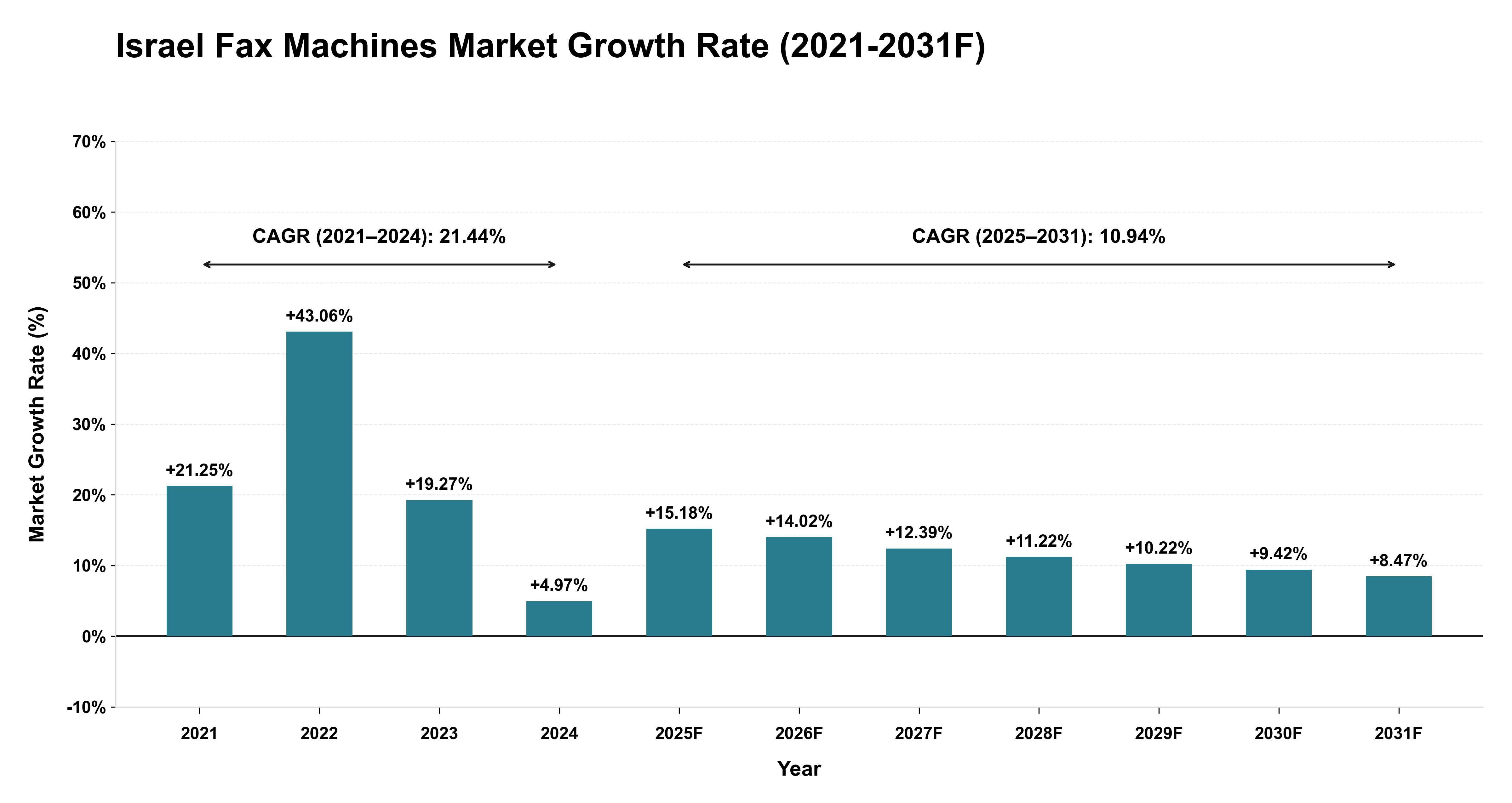 Israel Fax Machines Market Year-wise Growth Rate (2021-2031F)