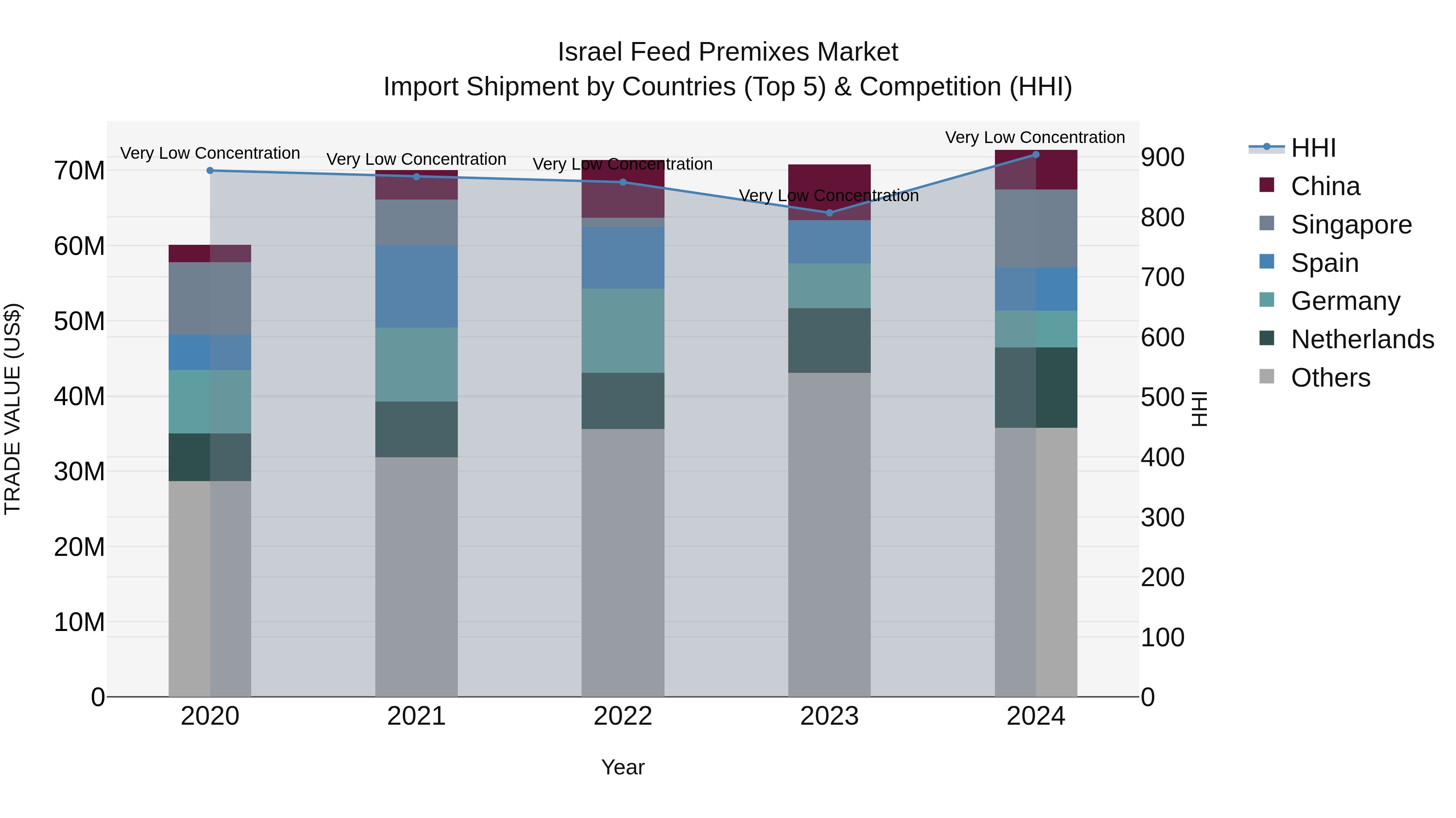 Israel Feed Premixes Market Top 5 Importing Countries and Market Competition (HHI) Analysis