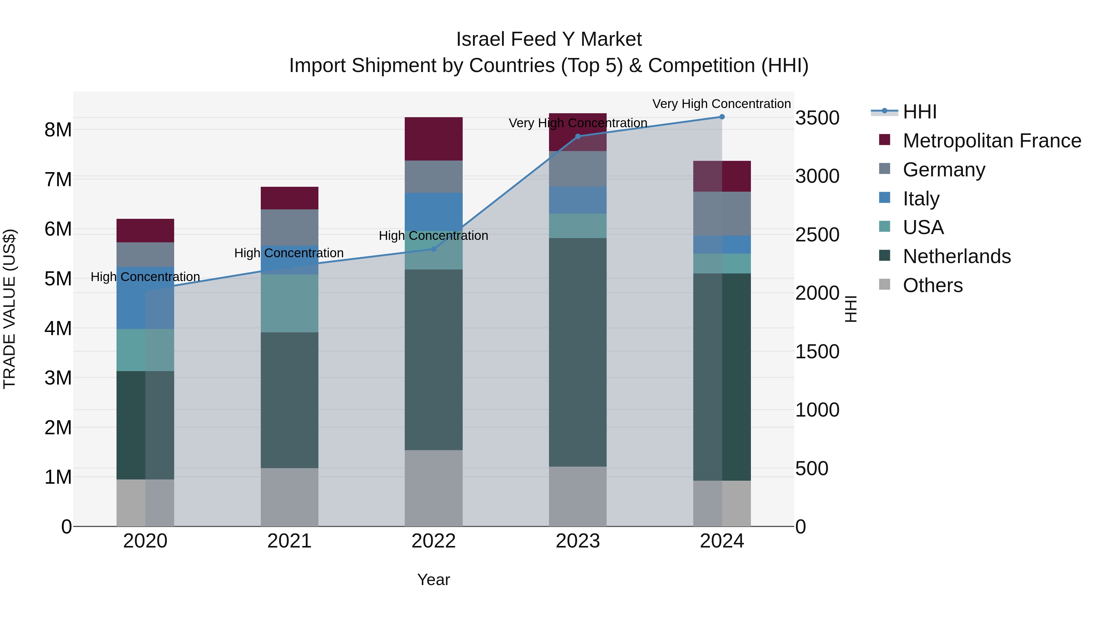 Israel Feed Y Market Top 5 Importing Countries and Market Competition (HHI) Analysis