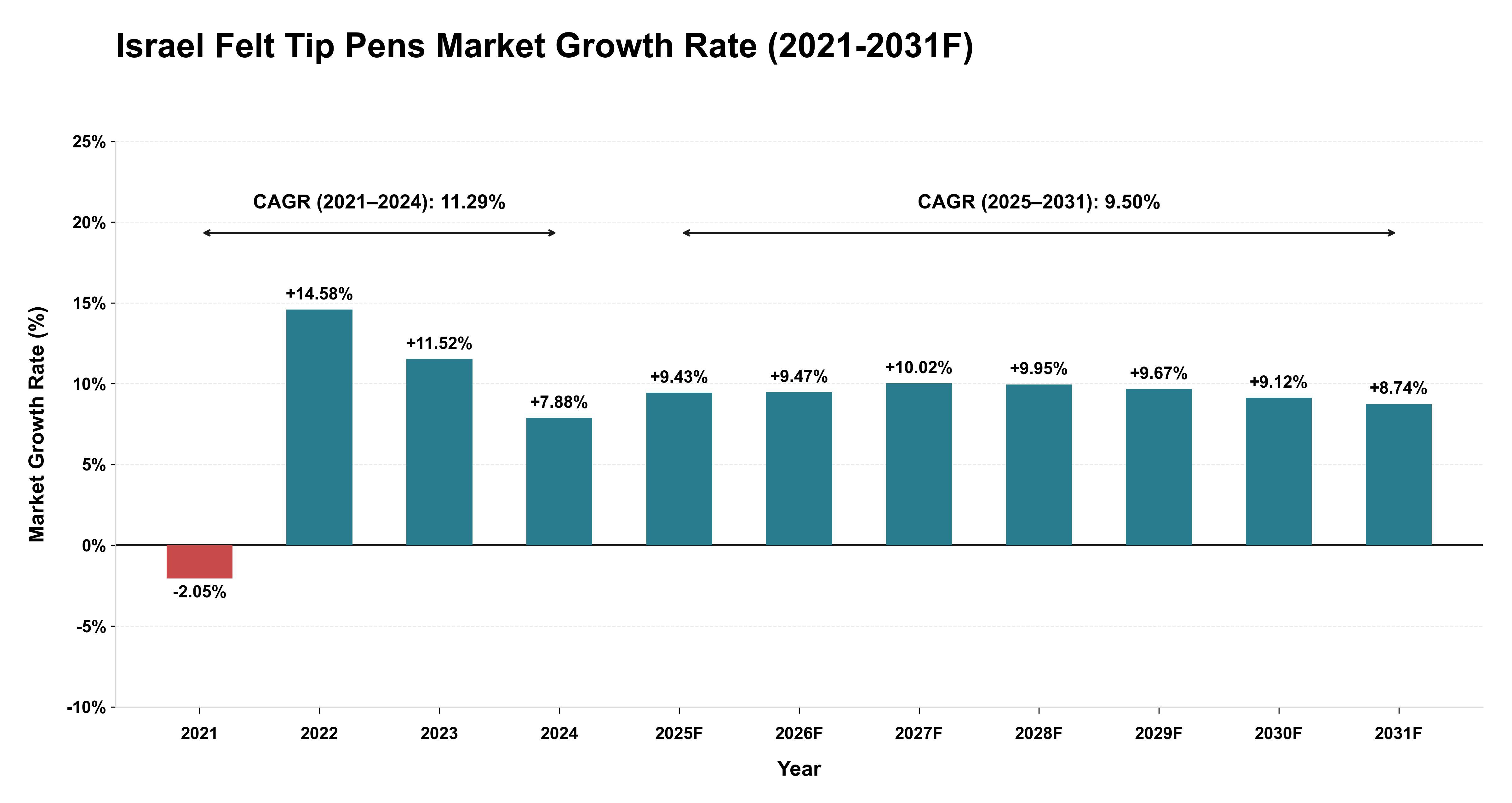 Israel Felt Tip Pens Market Year-wise Growth Rate (2021-2031F)